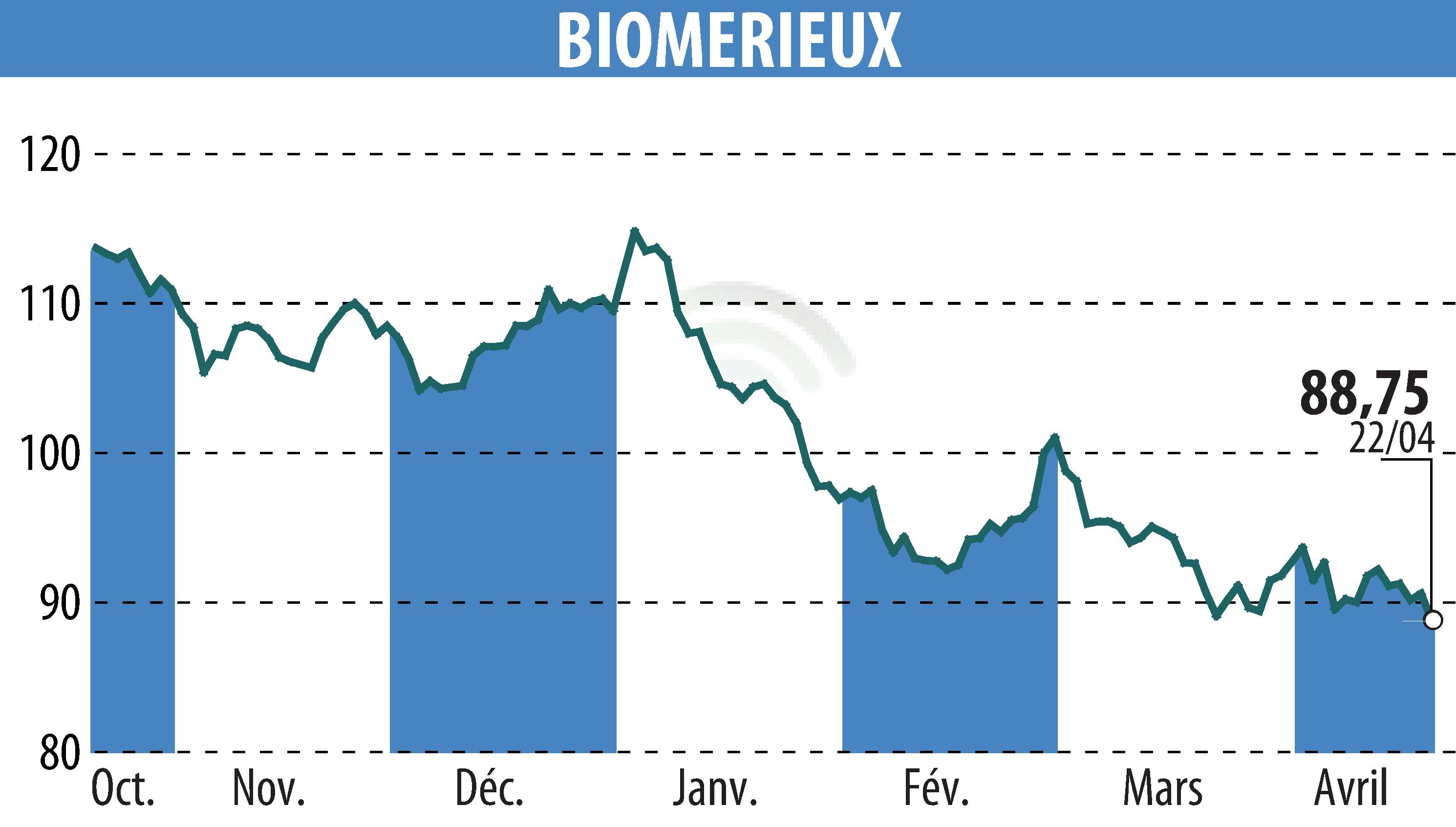 Stock price chart of BIOMERIEUX (EPA:BIM) showing fluctuations.