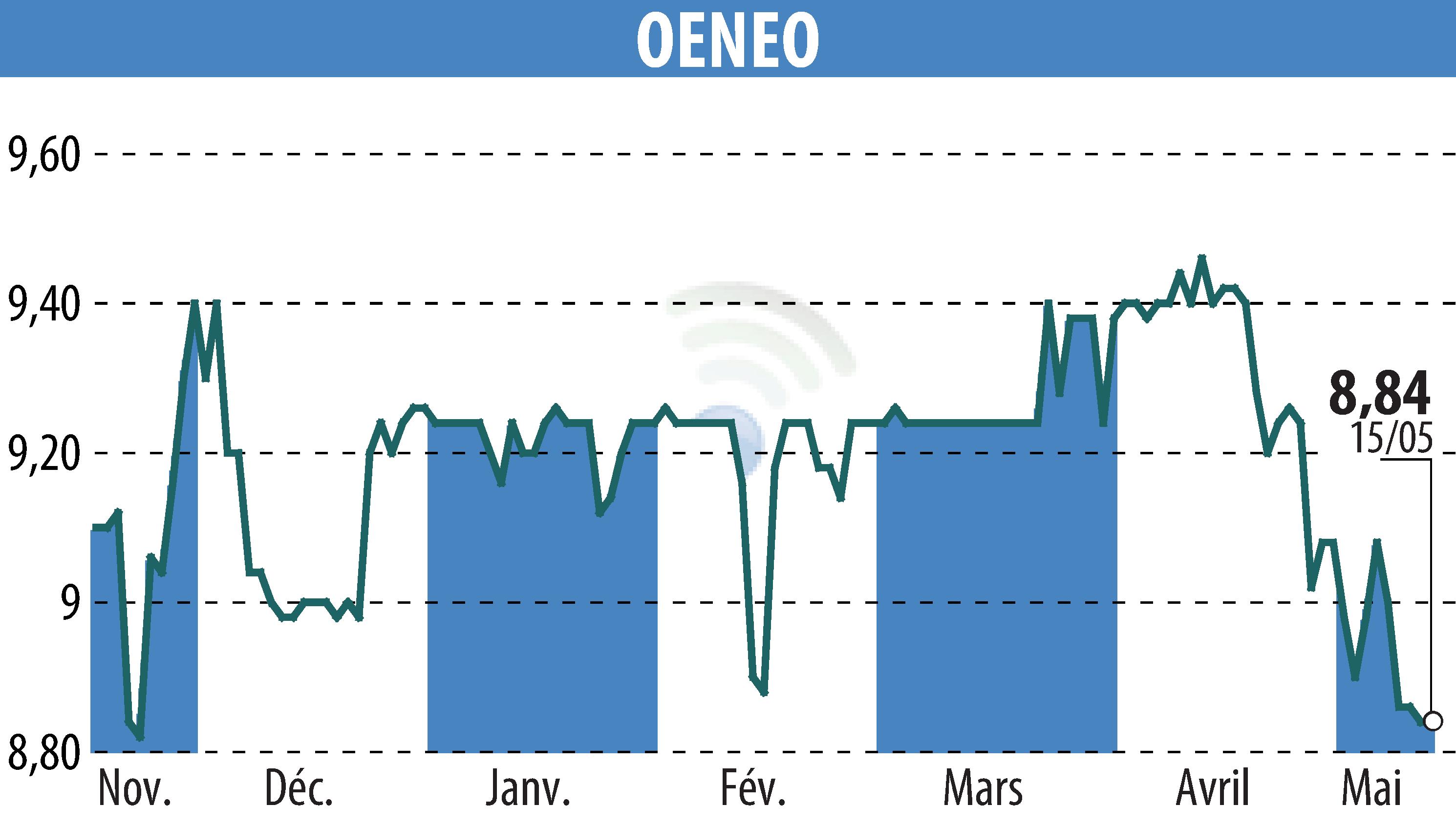 Stock price chart of OENEO (EPA:SBT) showing fluctuations.
