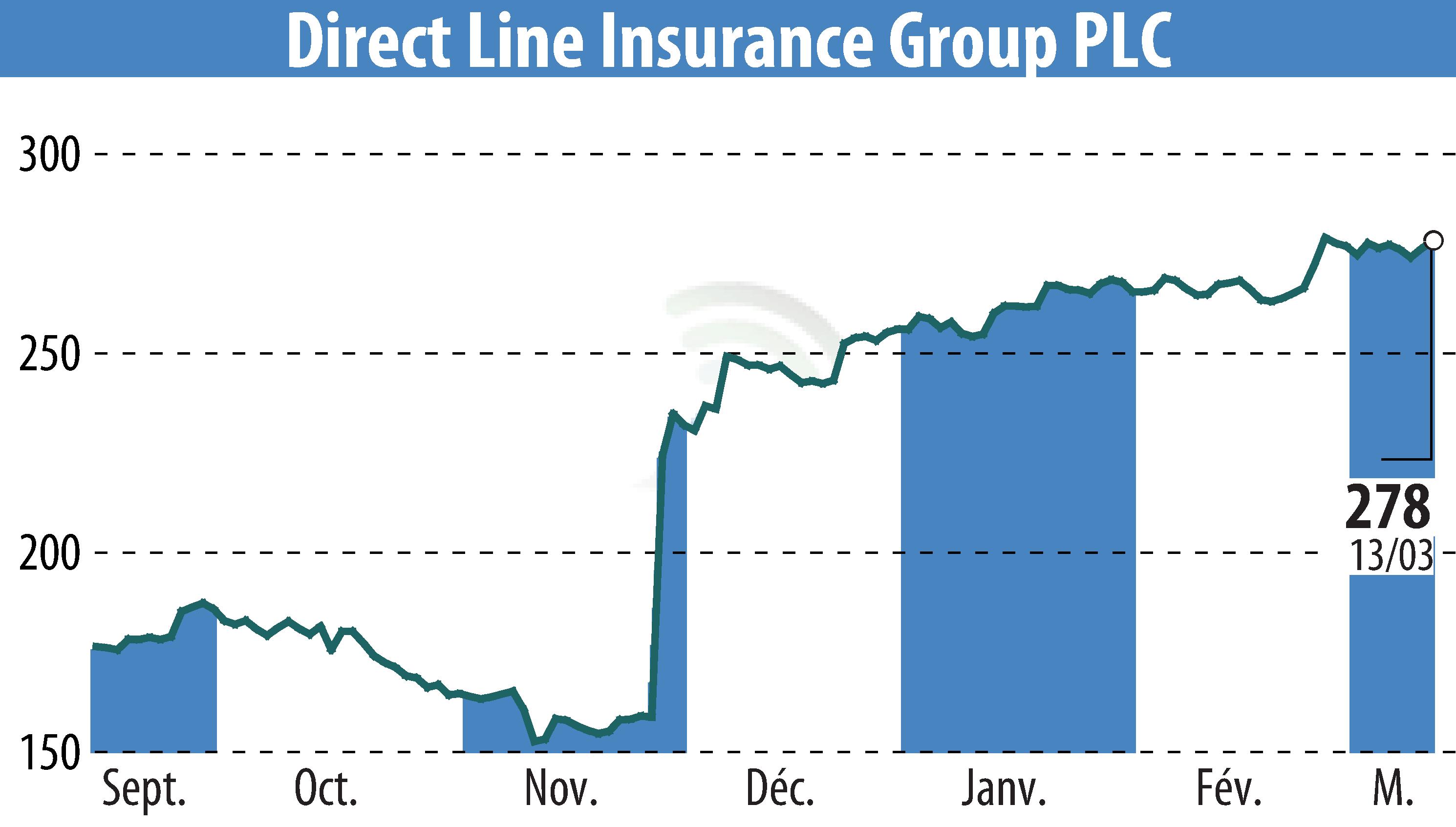 Stock price chart of Direct Line Group (EBR:DLG) showing fluctuations.
