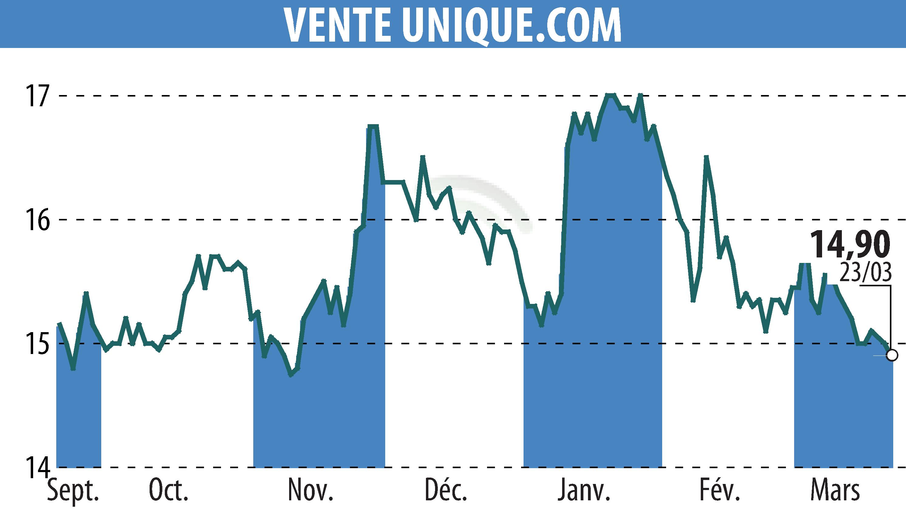 Graphique de l'évolution du cours de l'action VENTE UNIQUE.COM (EPA:ALVU).