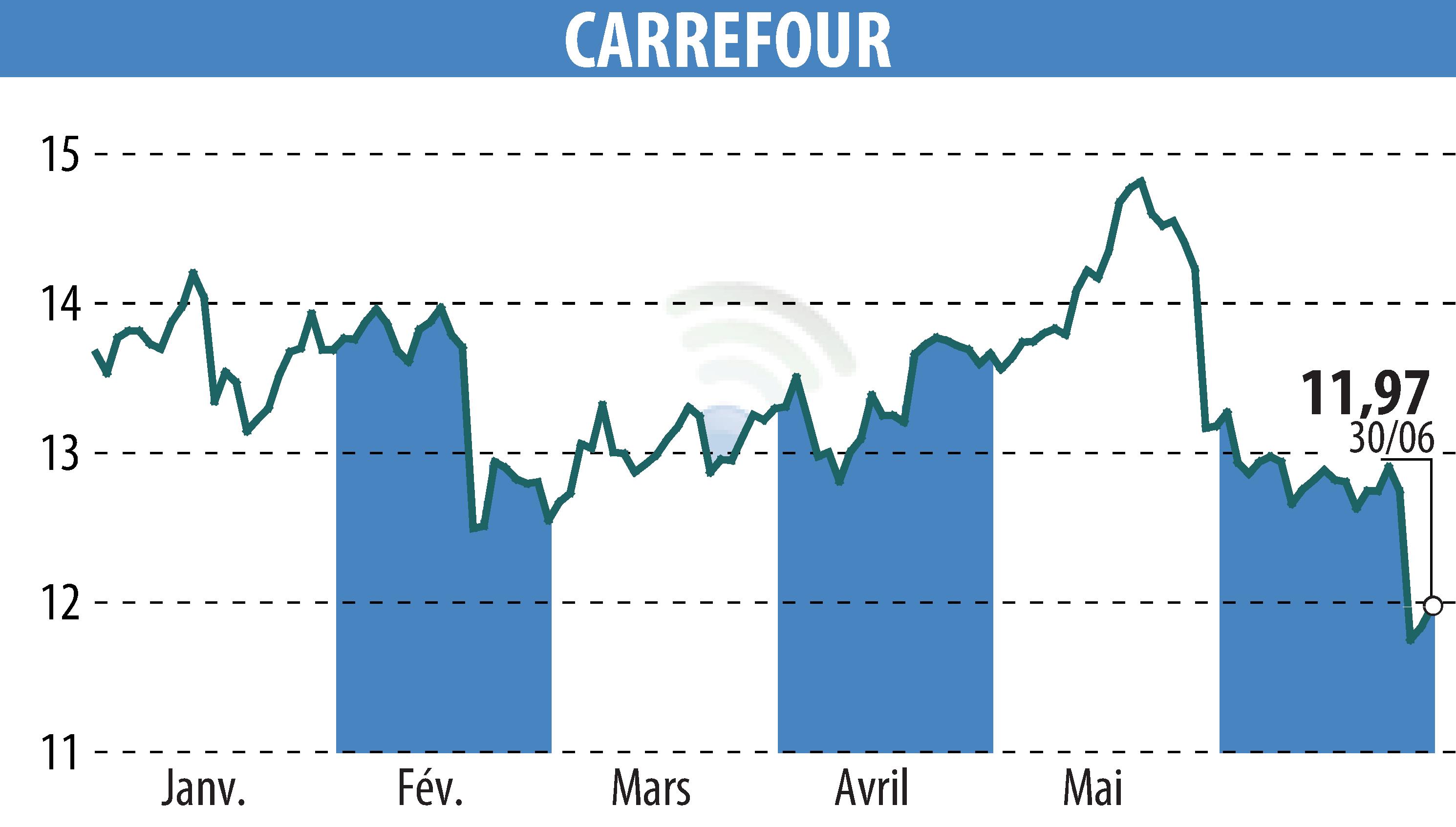 Graphique de l'évolution du cours de l'action CARREFOUR (EPA:CA).