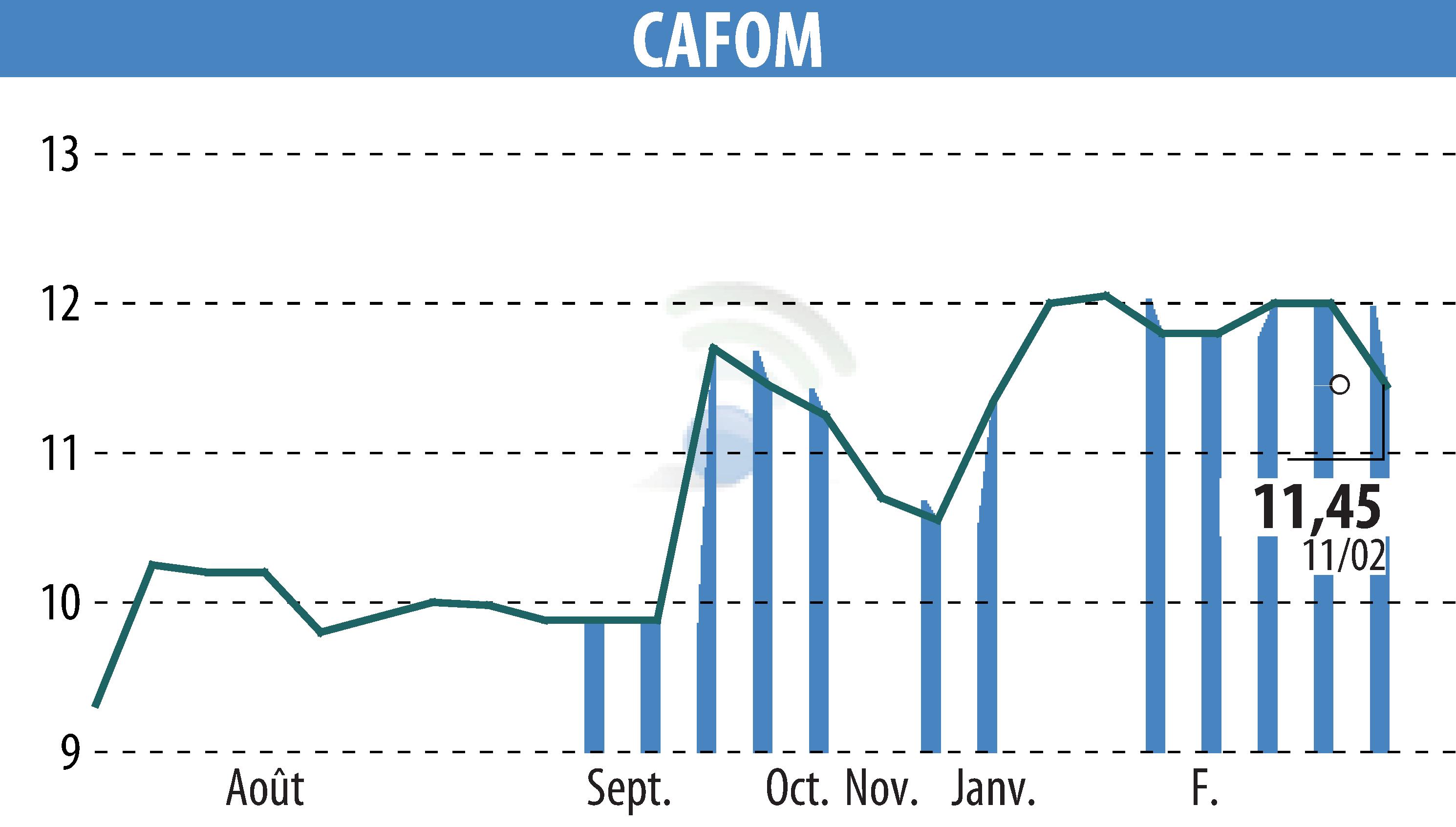 Stock price chart of CAFOM (EPA:CAFO) showing fluctuations.