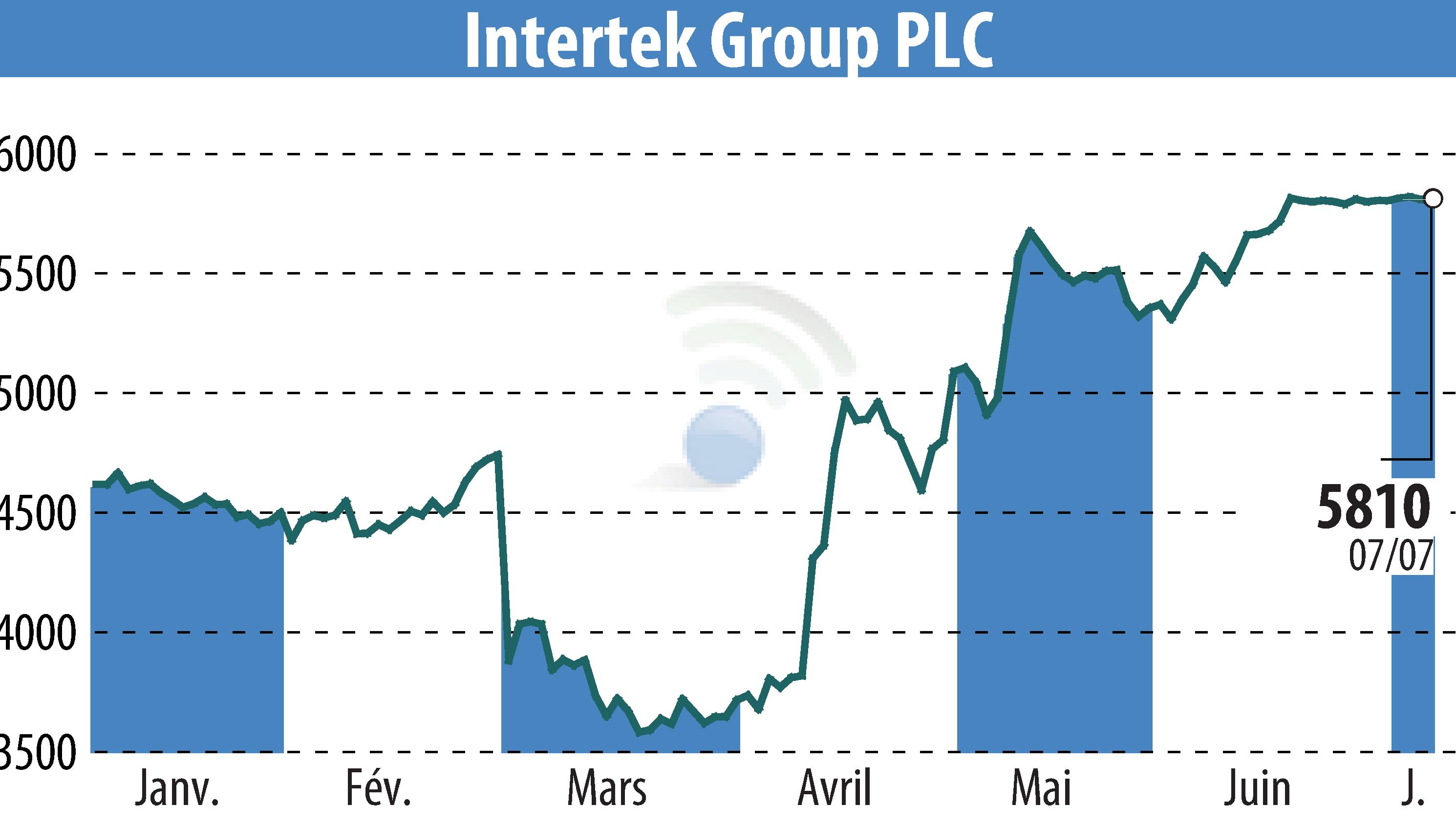 Stock price chart of Intertek Group Plc (EBR:ITRK) showing fluctuations.