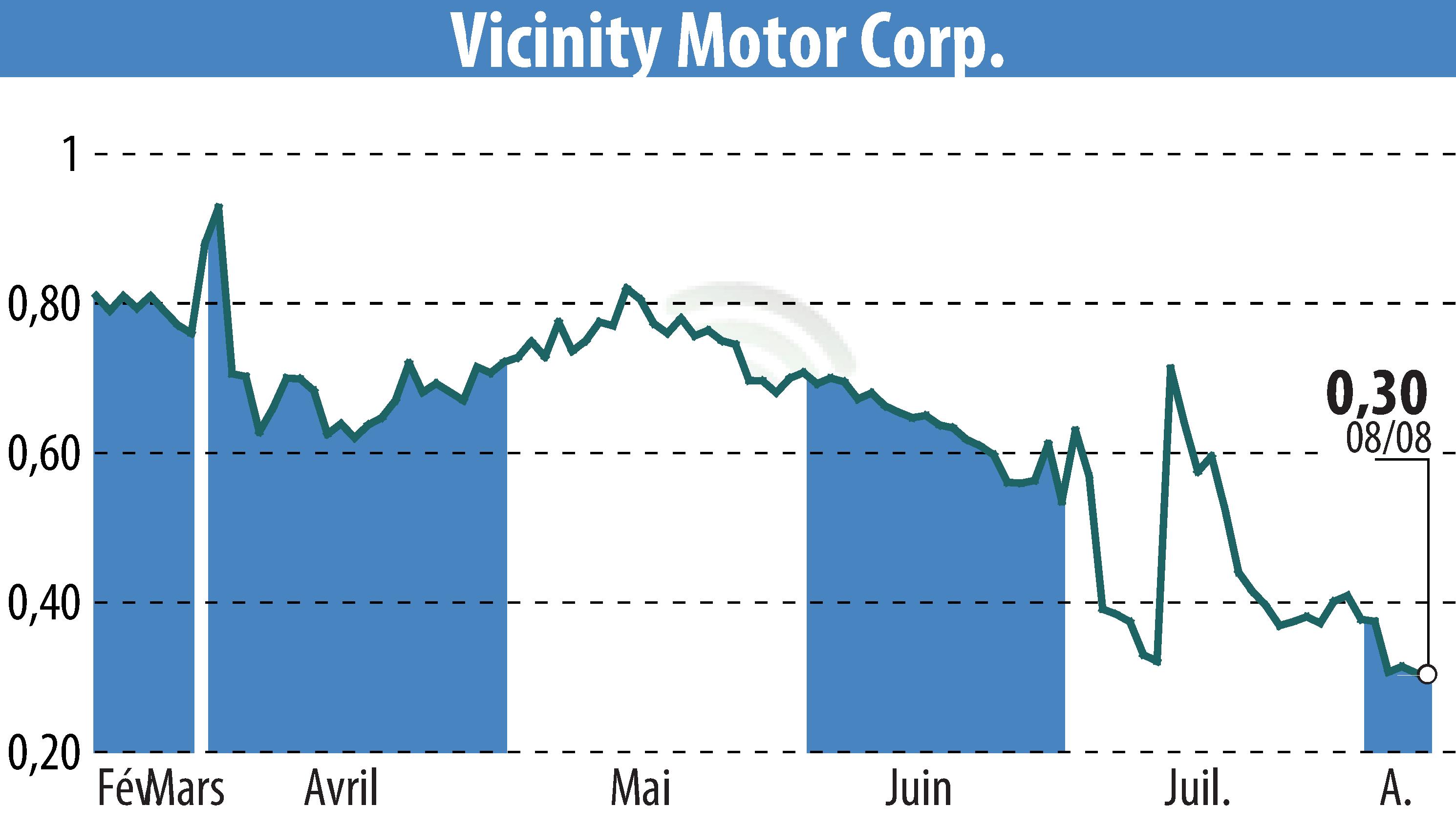 Stock price chart of Vicinity Motor Corp. (EBR:VEV) showing fluctuations.