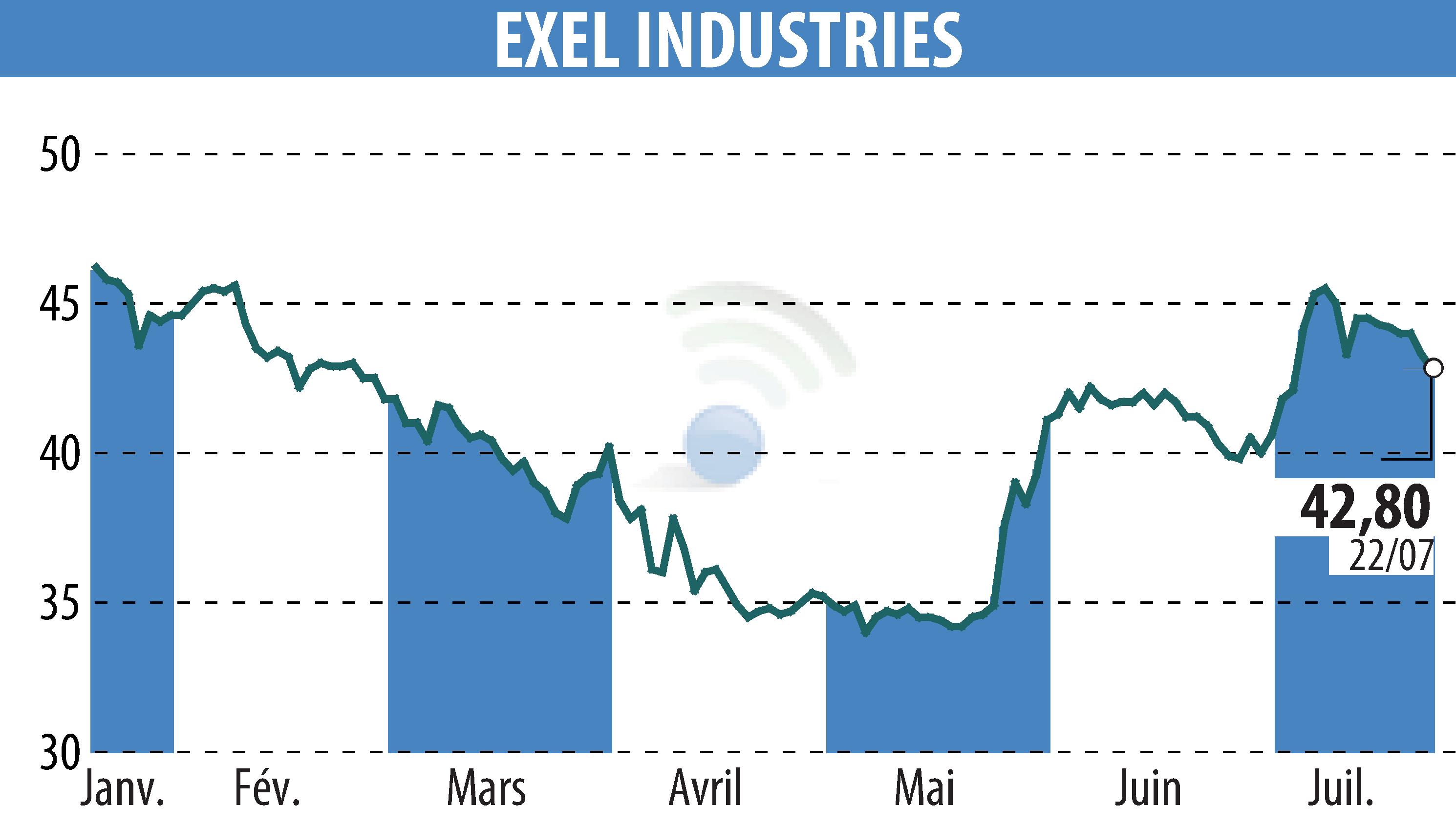 Graphique de l'évolution du cours de l'action EXEL INDUSTRIES (EPA:EXE).