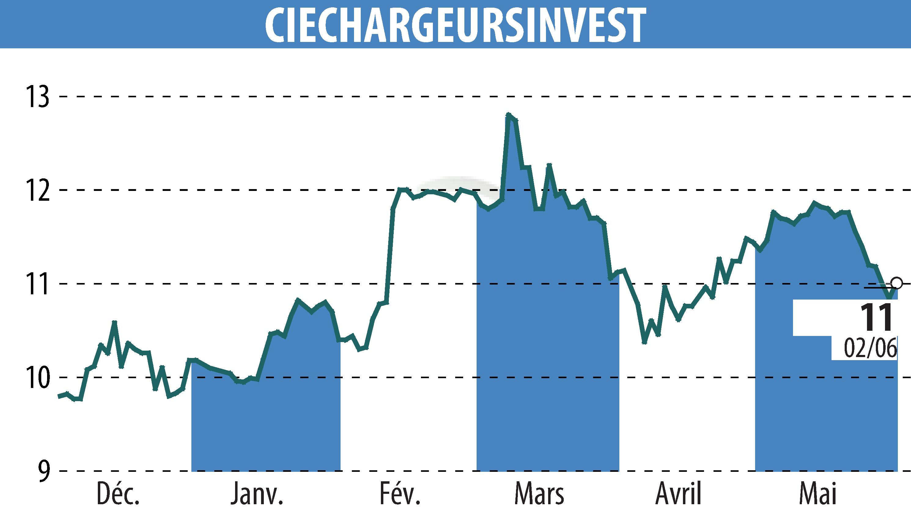 Stock price chart of CHARGEURS (EPA:CRI) showing fluctuations.