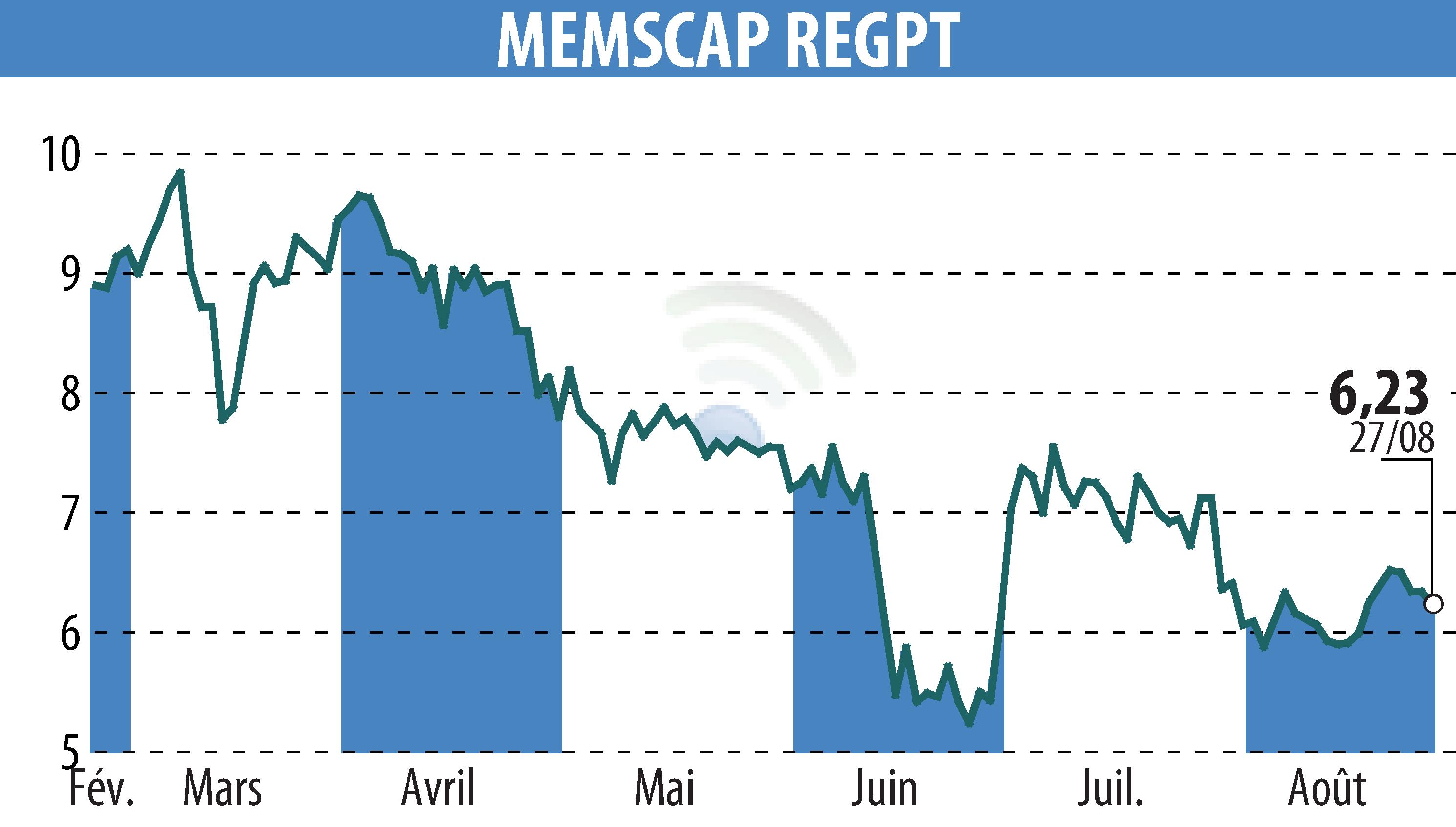 Stock price chart of MEMSCAP (EPA:MEMS) showing fluctuations.