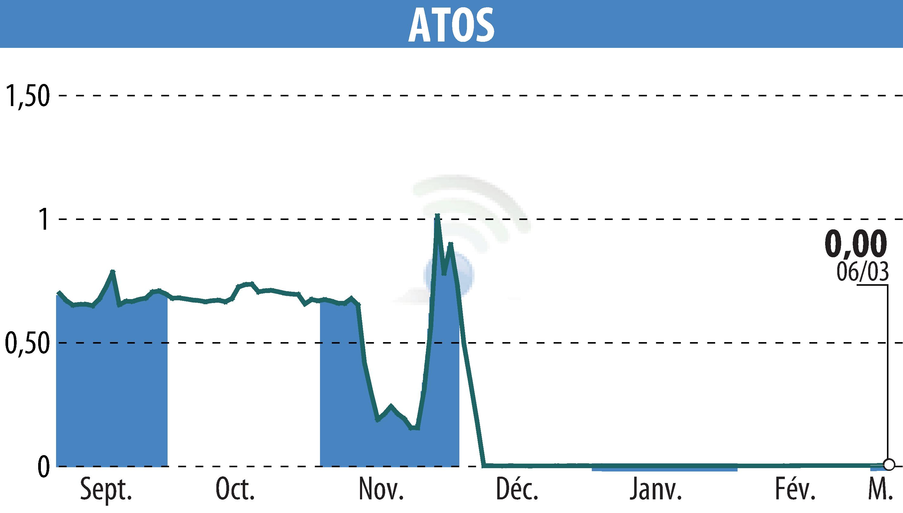 Graphique de l'évolution du cours de l'action ATOS ORIGIN (EPA:ATO).