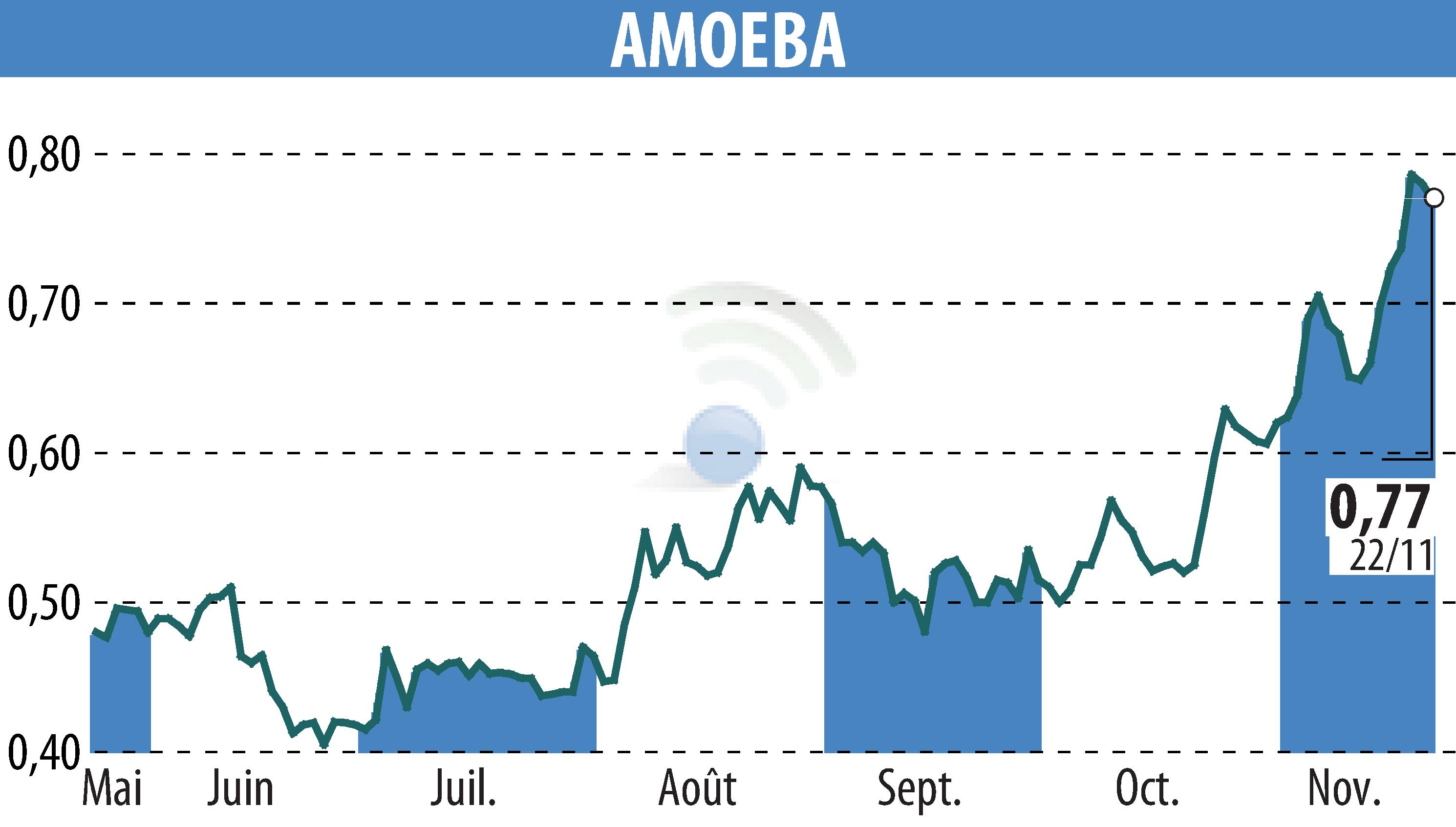 Graphique de l'évolution du cours de l'action AMOEBA (EPA:ALMIB).