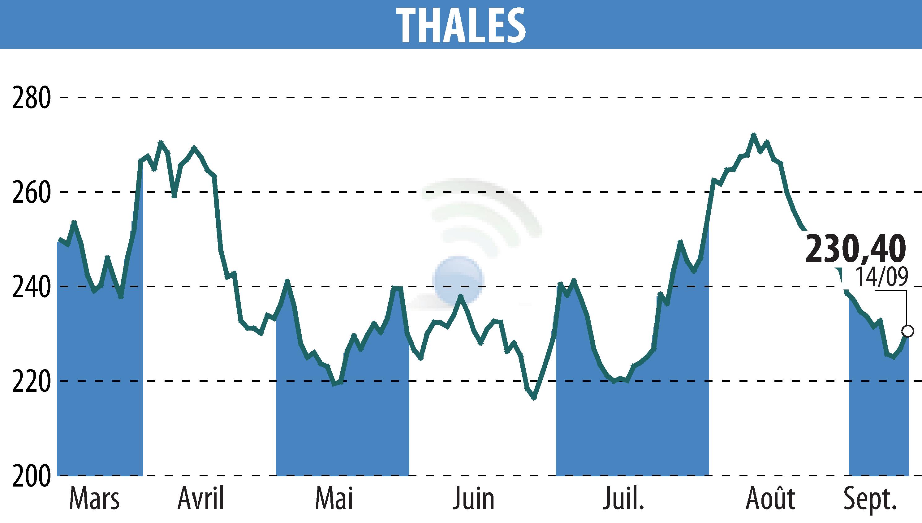 Stock price chart of THALES (EPA:HO) showing fluctuations.