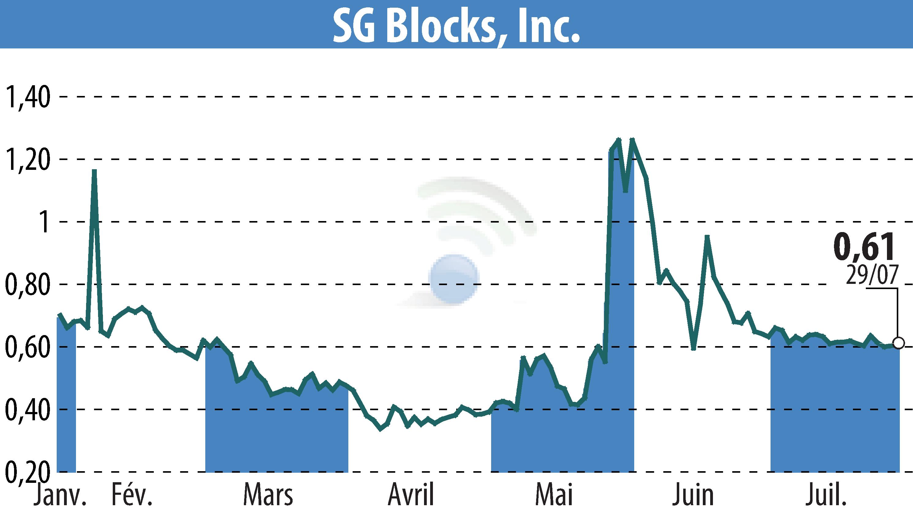 Stock price chart of Safe & Green Holdings Corp (EBR:SGBX) showing fluctuations.