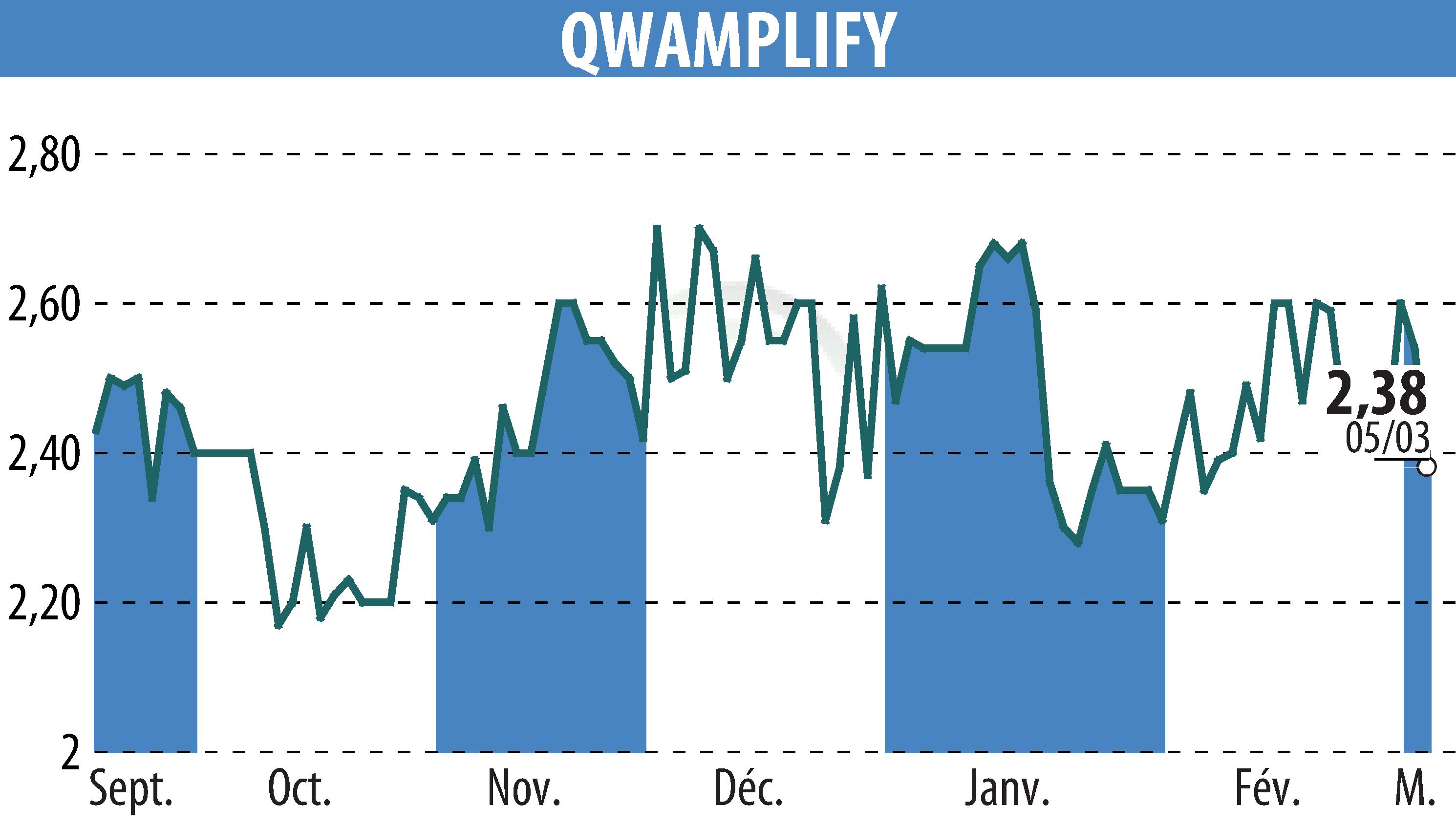 Graphique de l'évolution du cours de l'action QWAMPLIFY (EPA:ALQWA).