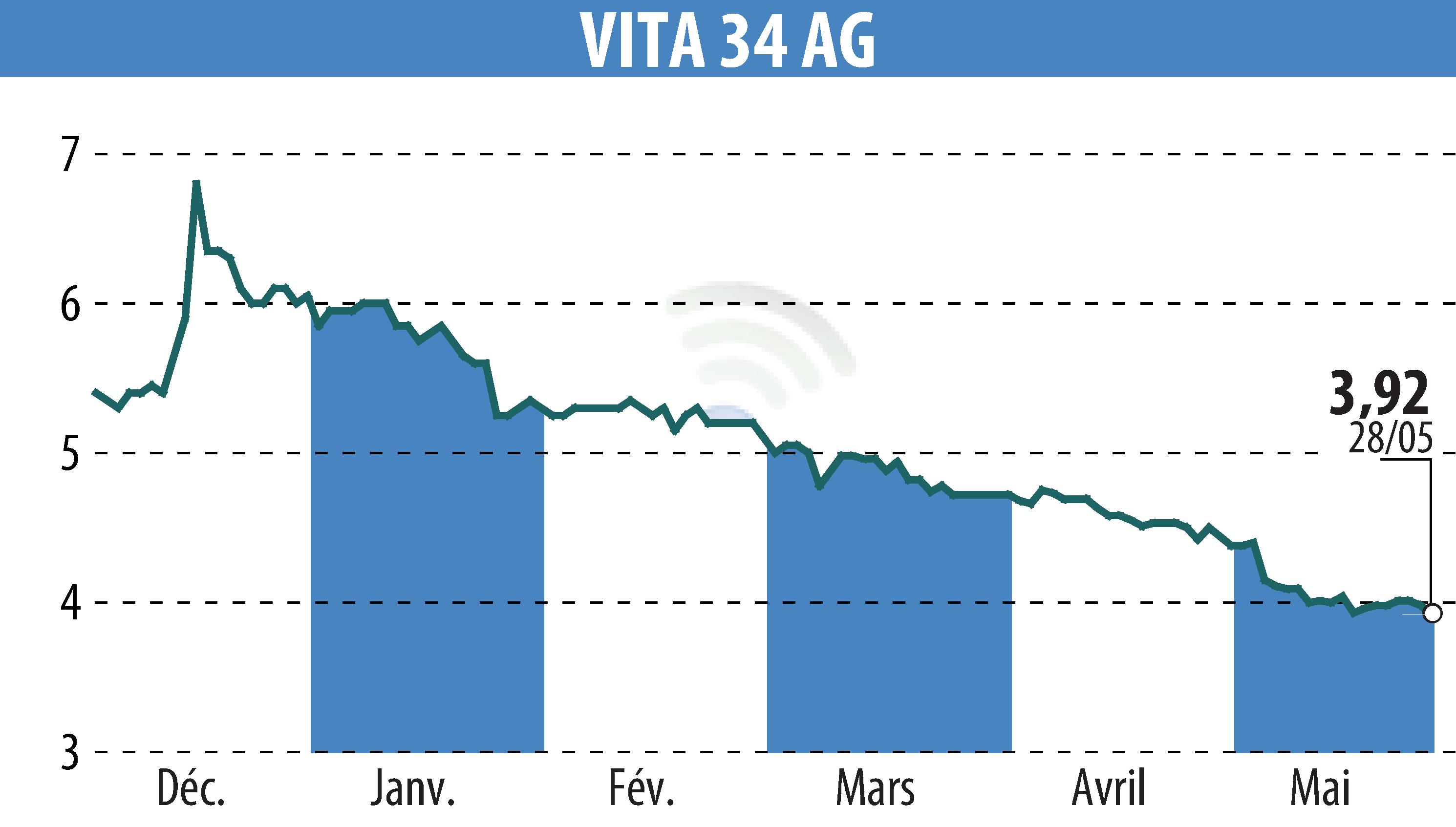 Stock price chart of Vita 34 AG (EBR:V3V) showing fluctuations.