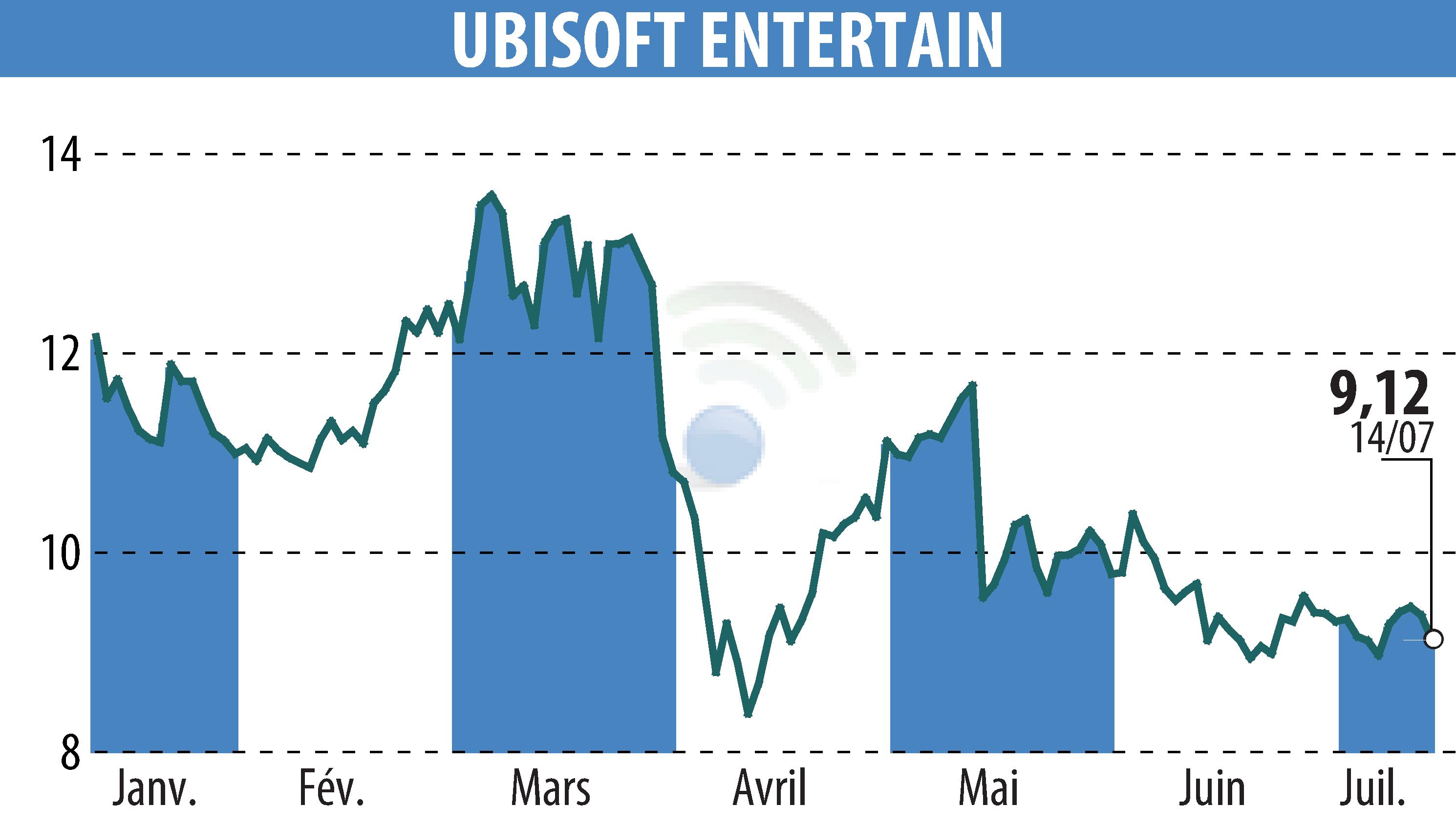Graphique de l'évolution du cours de l'action UBISOFT ENTERTAINMENT (EPA:UBI).