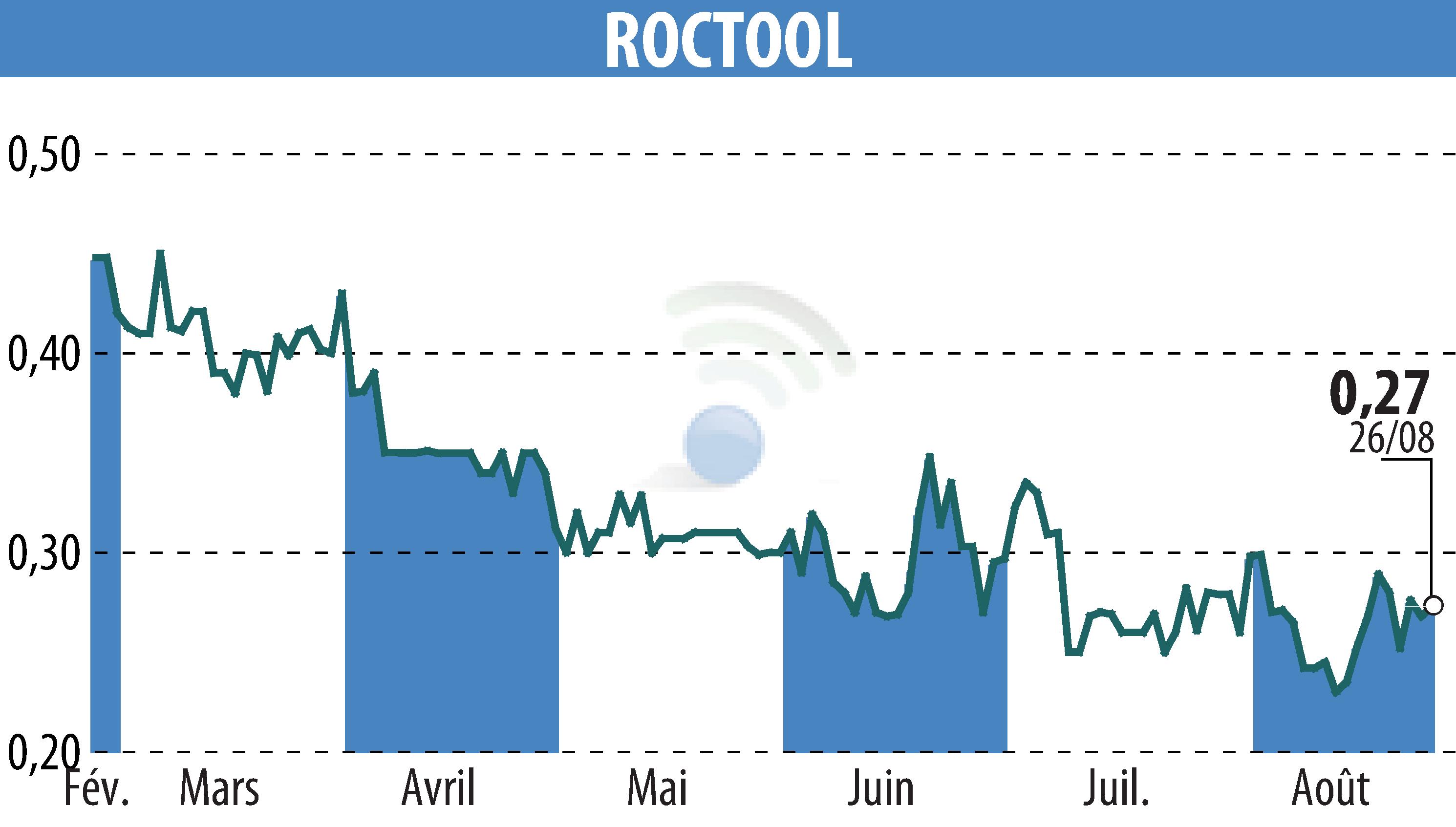 Graphique de l'évolution du cours de l'action ROCTOOL (EPA:ALROC).
