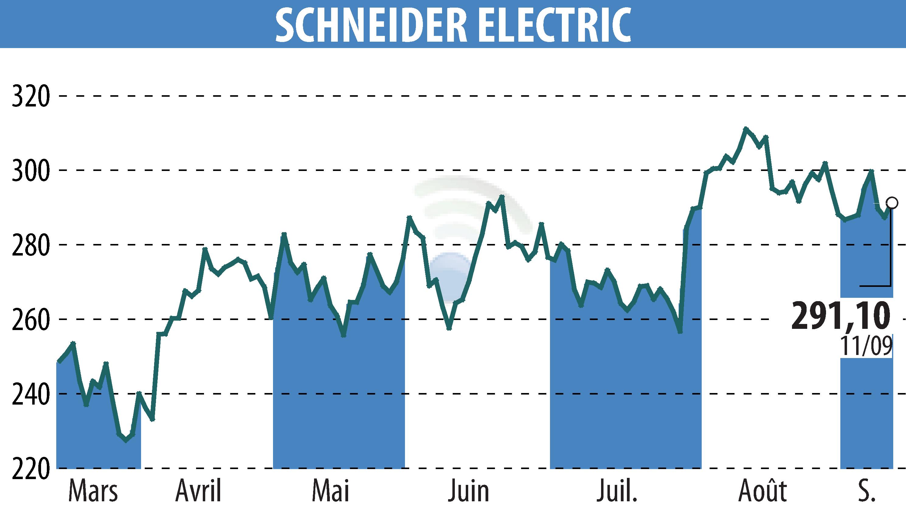 Graphique de l'évolution du cours de l'action SCHNEIDER ELECTRIC (EPA:SU).