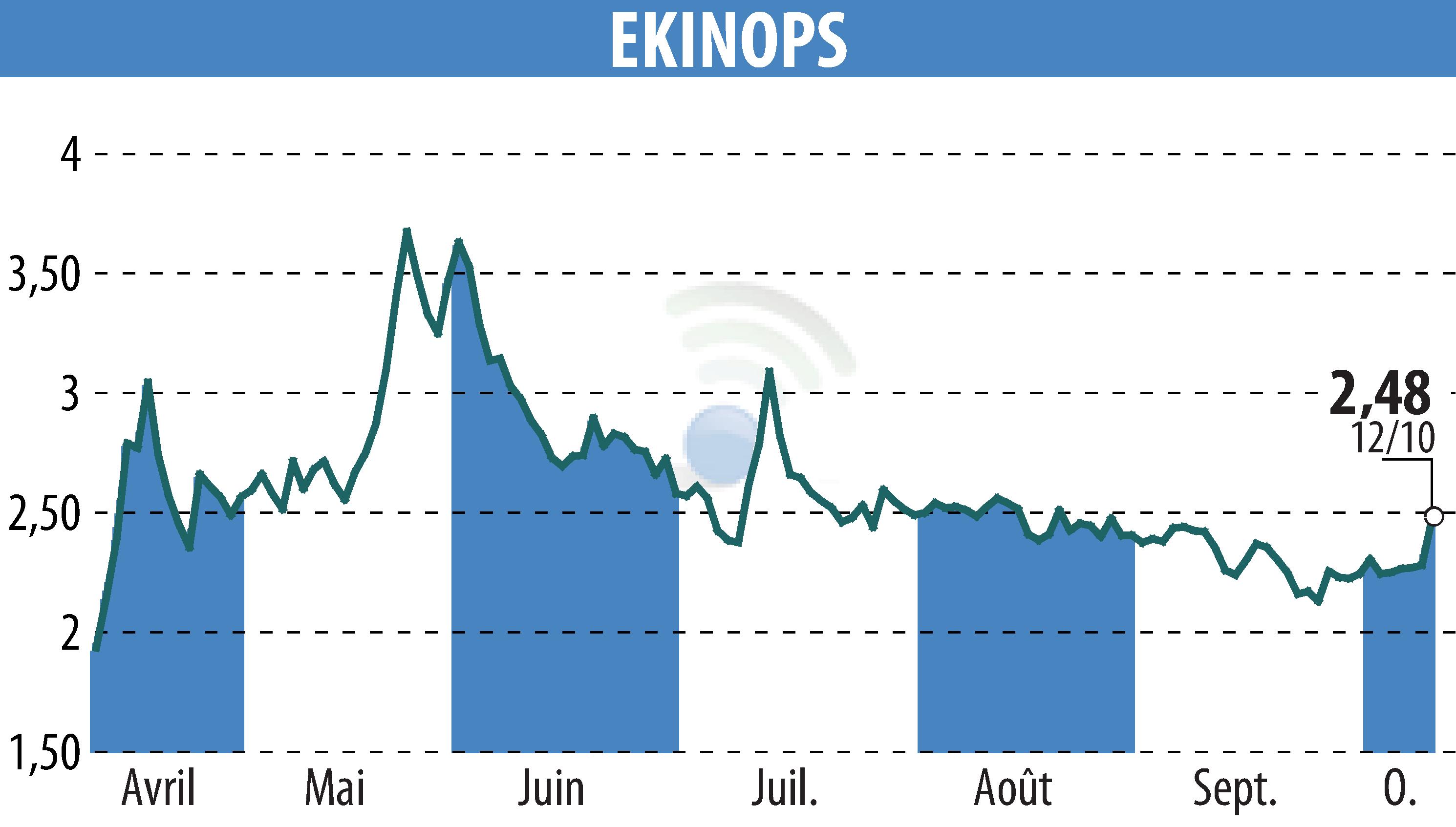 Graphique de l'évolution du cours de l'action EKINOPS (EPA:EKI).