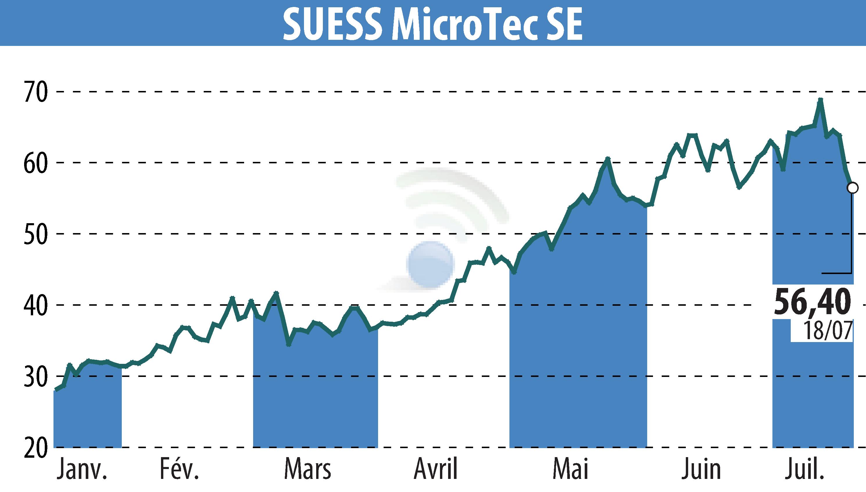 Graphique de l'évolution du cours de l'action SÜSS MicroTec AG (EBR:SMHN).