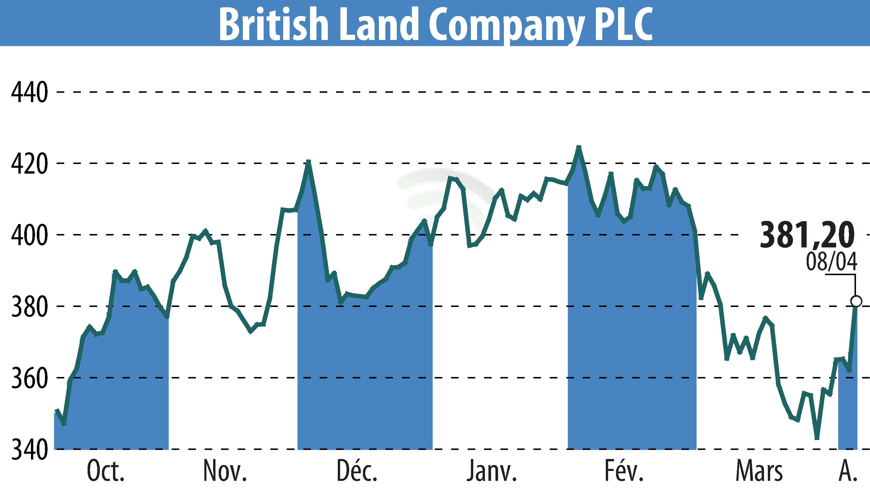 Stock price chart of British Land (EBR:BLND) showing fluctuations.