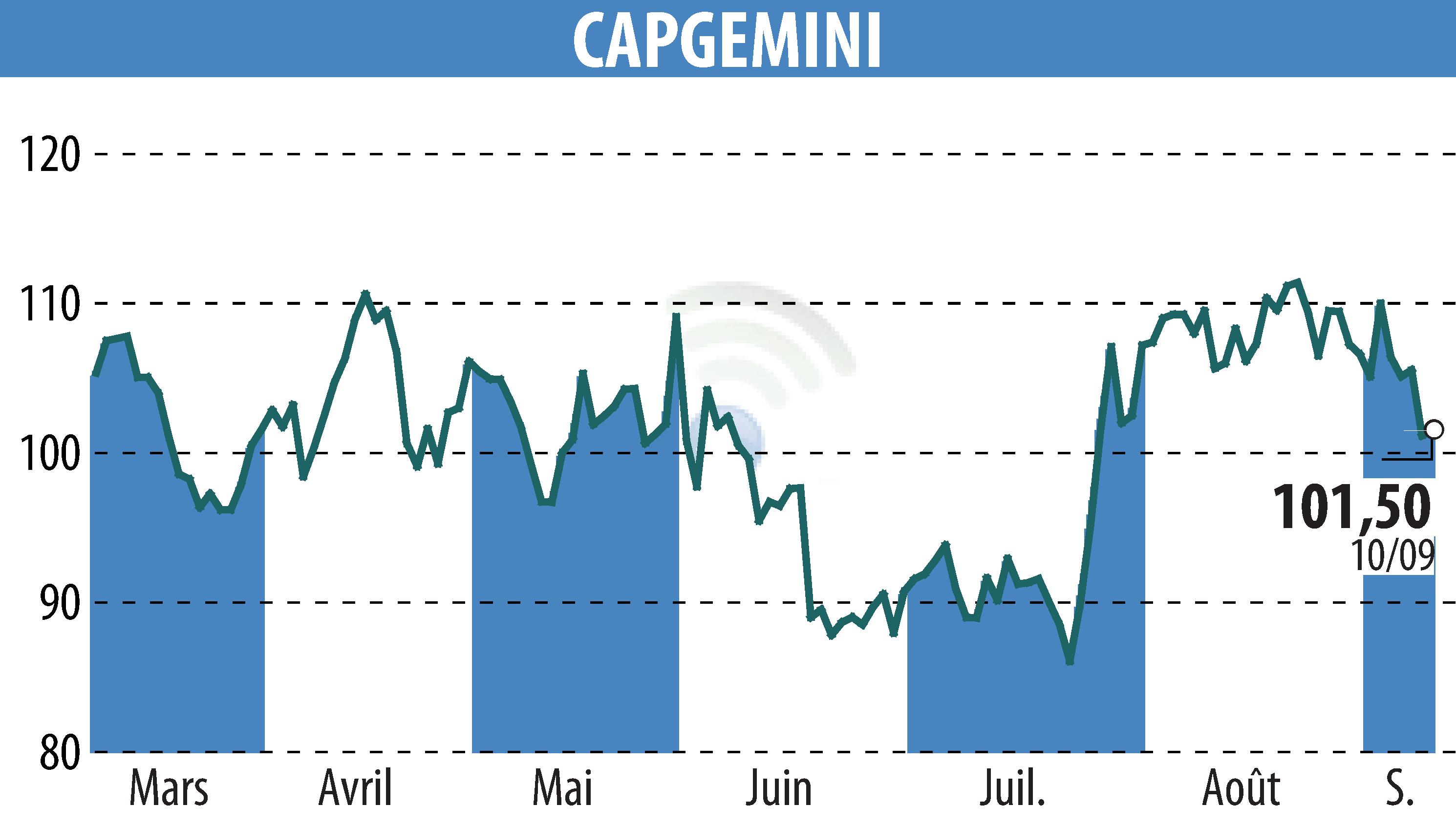 Stock price chart of CAPGEMINI (EPA:CAP) showing fluctuations.