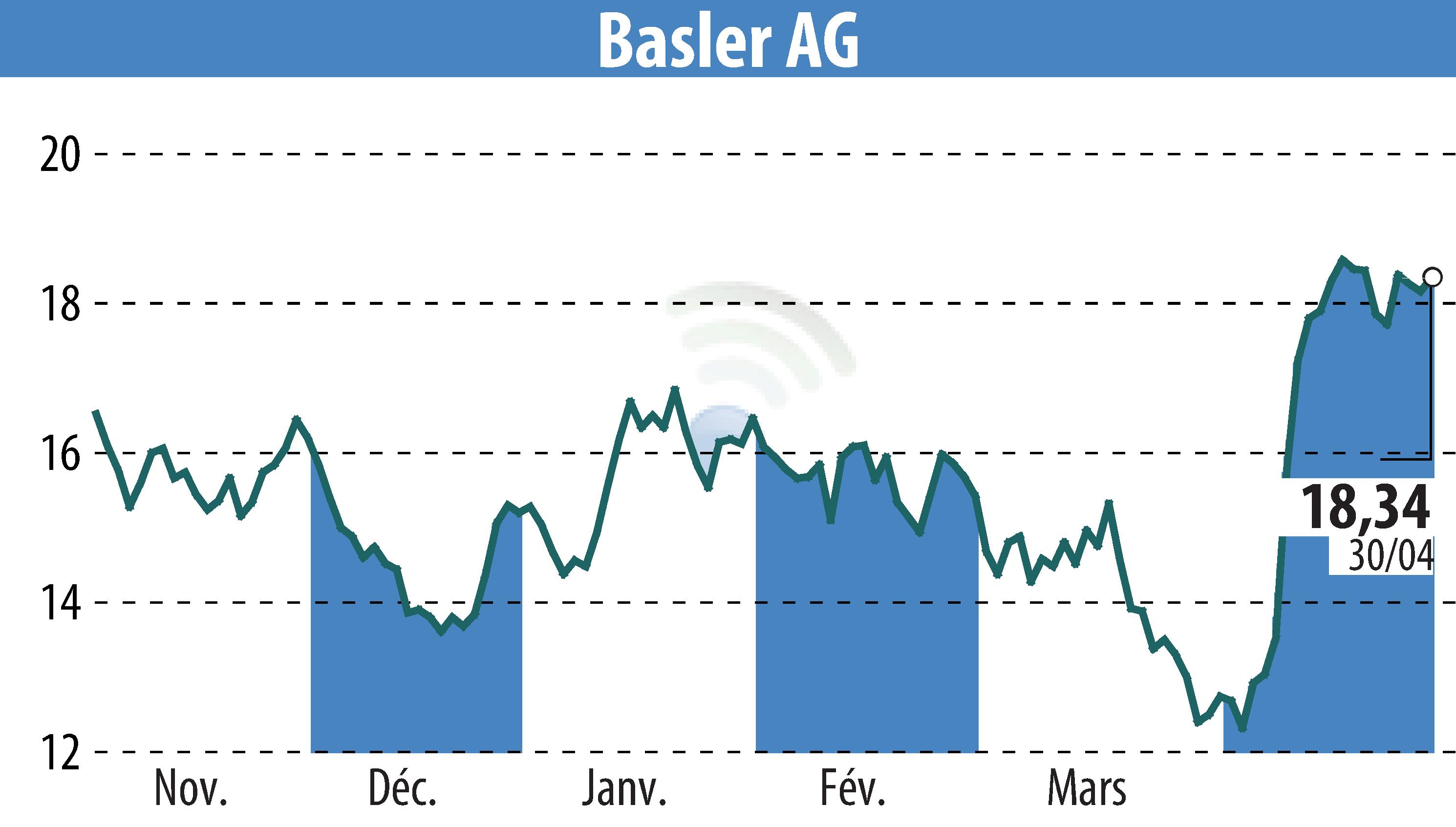 Stock price chart of Basler AG (EBR:BSL) showing fluctuations.