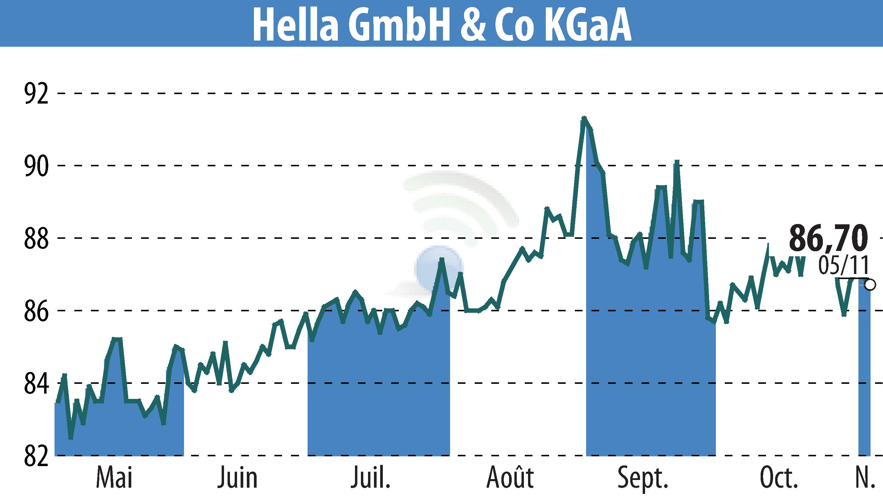 Graphique de l'évolution du cours de l'action HELLA GmbH & Co. KGaA (EBR:HLE).