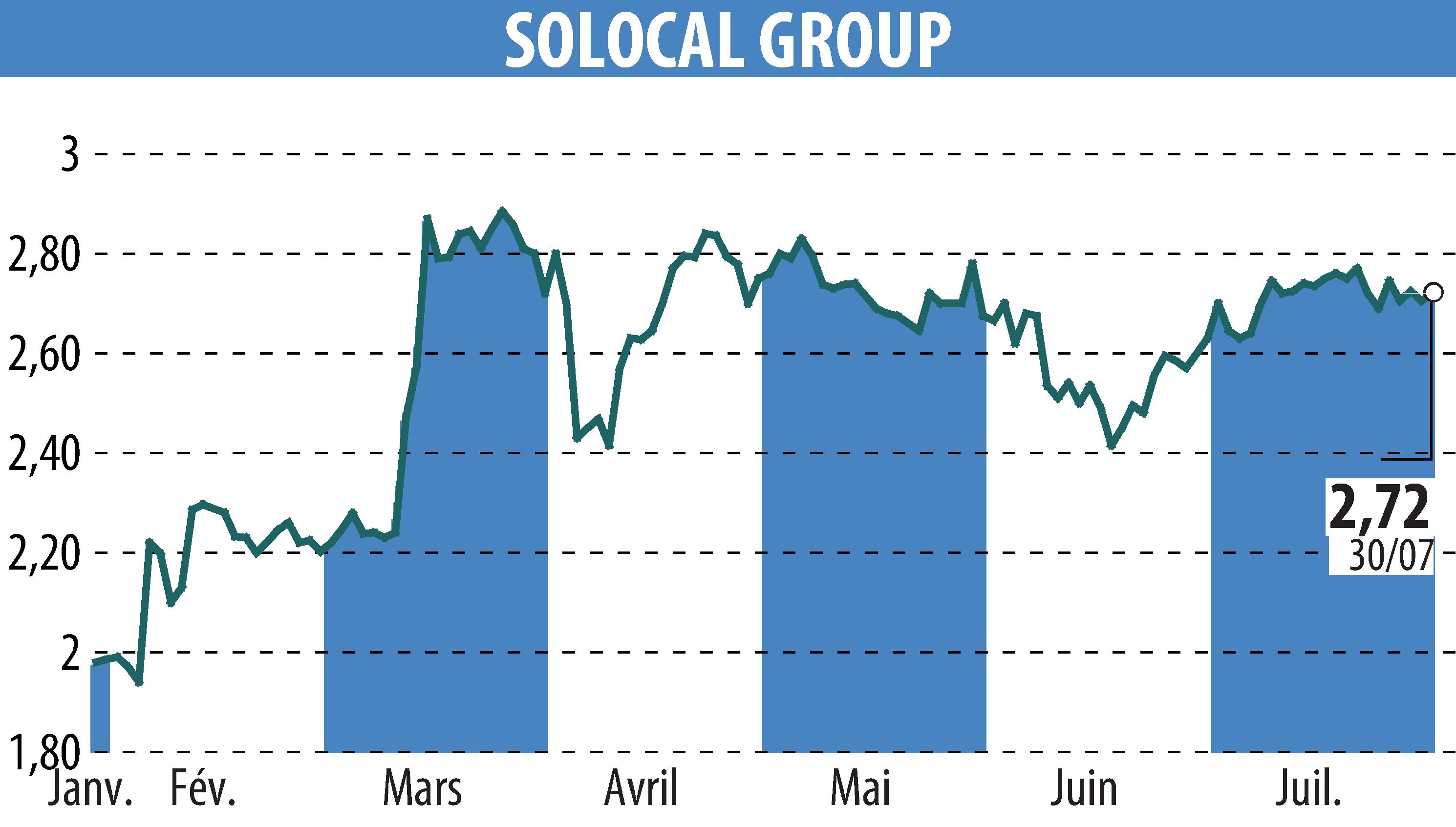 Stock price chart of SOLOCAL (EPA:LOCAL) showing fluctuations.