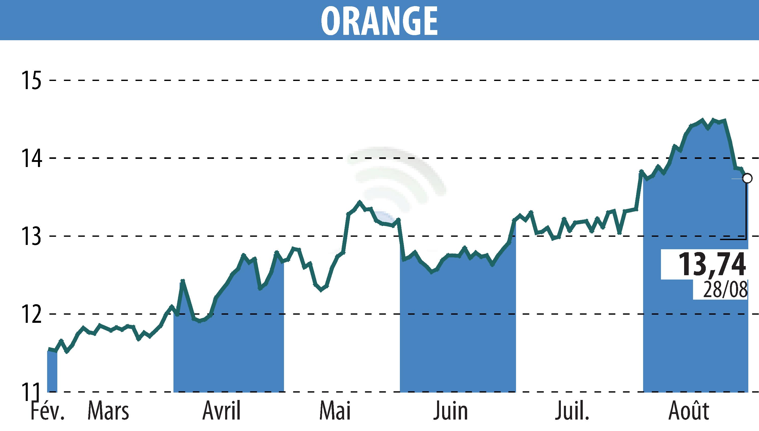 Graphique de l'évolution du cours de l'action ORANGE (EPA:ORA).