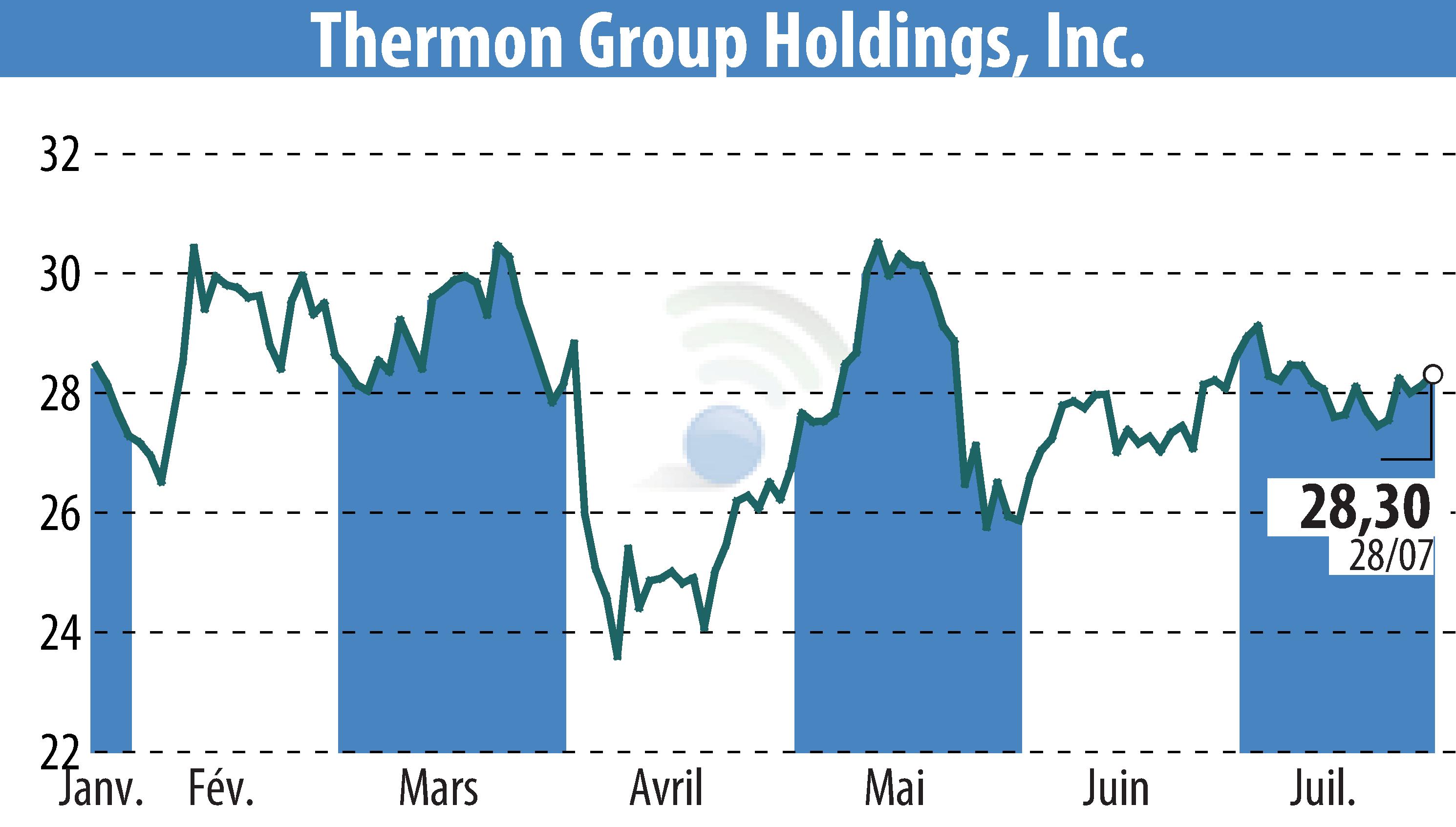 Stock price chart of Thermon Group Holdings Inc. (EBR:THR) showing fluctuations.