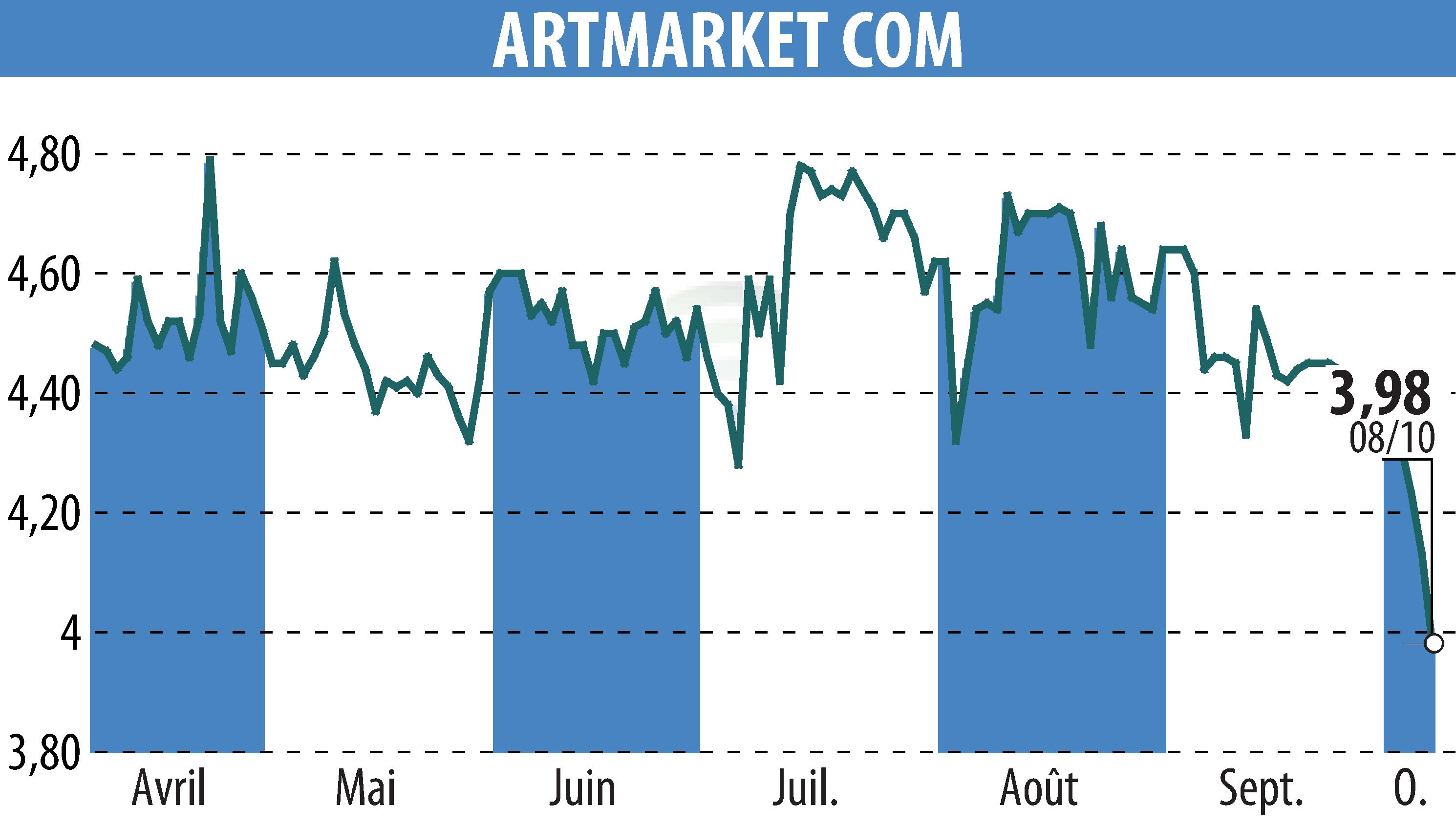 Stock price chart of Artmarket.com (EPA:PRC) showing fluctuations.