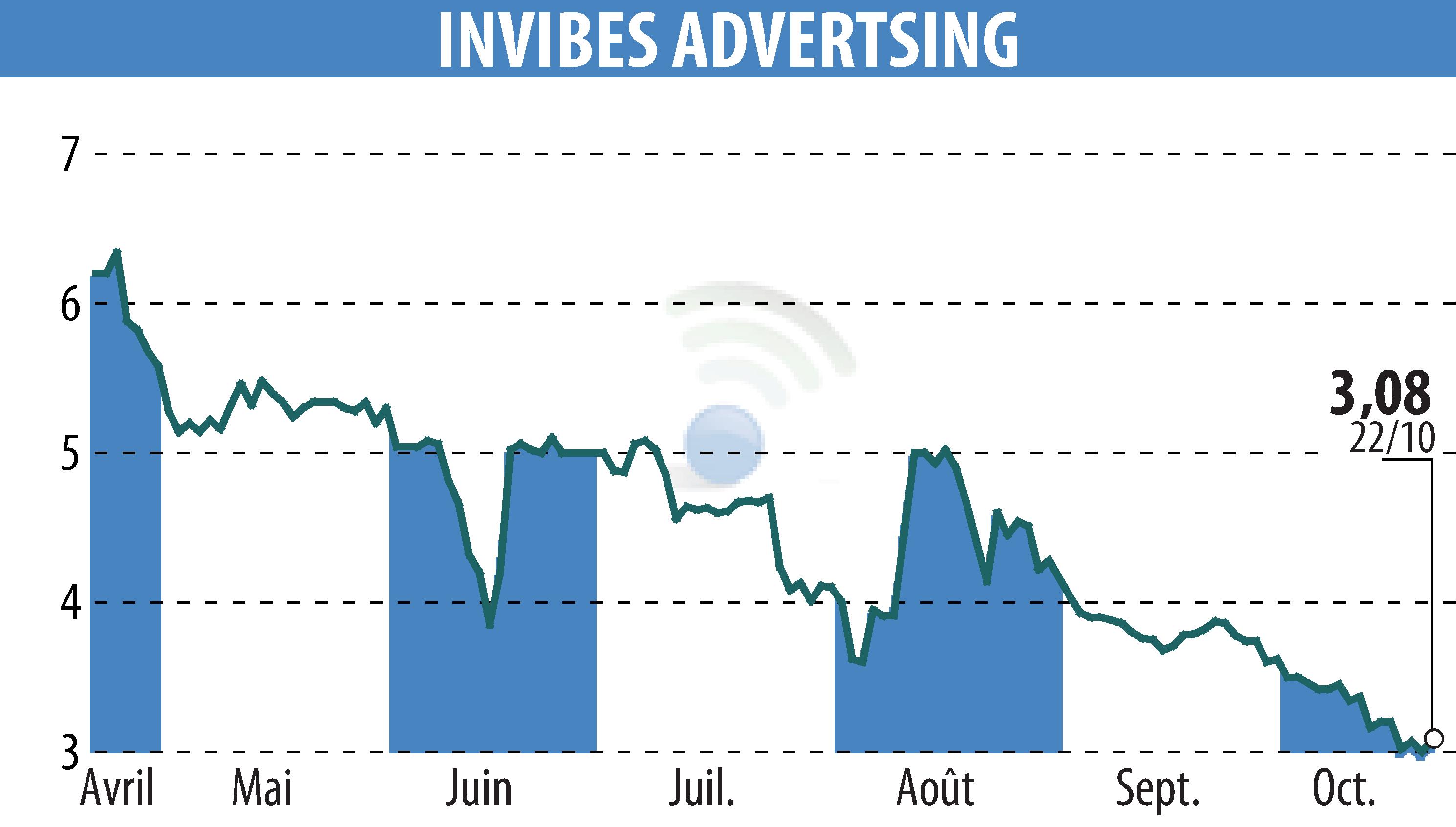 Stock price chart of INVIBES ADVERTSING (EPA:ALINV) showing fluctuations.