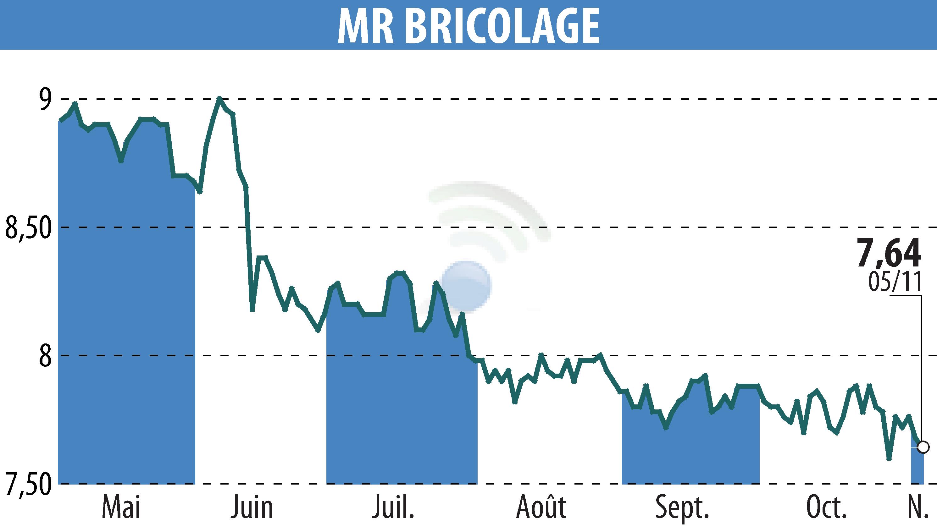 Graphique de l'évolution du cours de l'action MR BRICOLAGE (EPA:ALMRB).