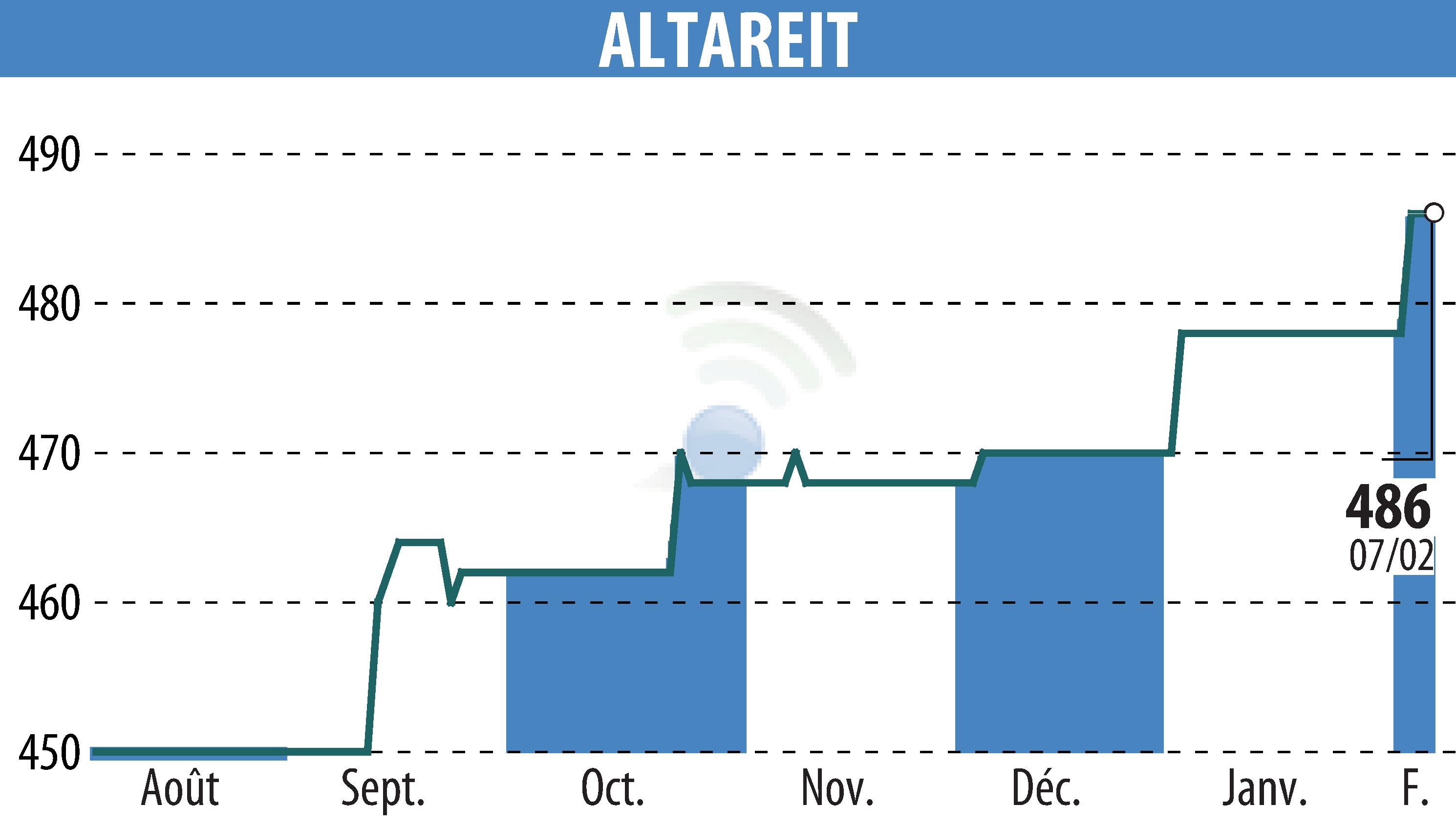Graphique de l'évolution du cours de l'action ALTAREIT (EPA:AREIT).