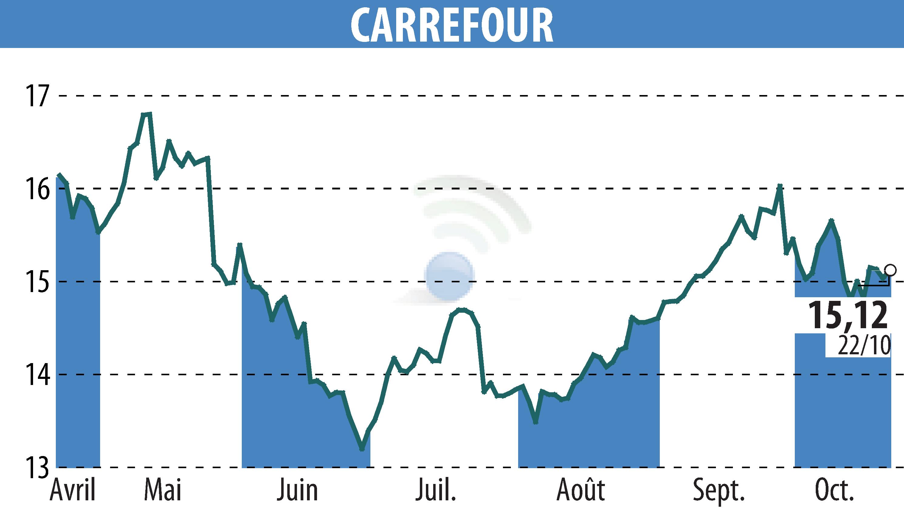 Graphique de l'évolution du cours de l'action CARREFOUR (EPA:CA).