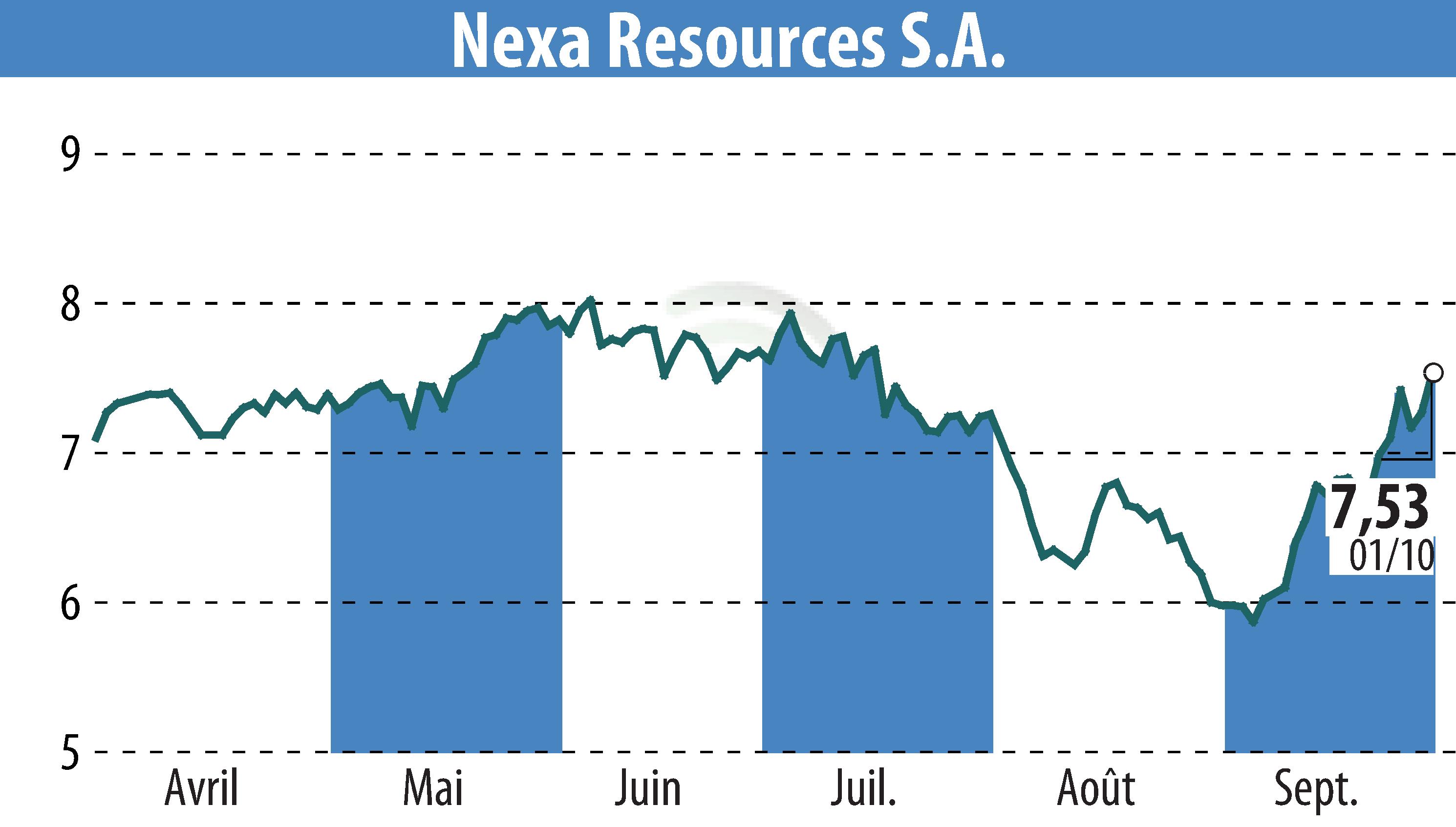 Graphique de l'évolution du cours de l'action Nexa Resources S.A. (EBR:NEXA).