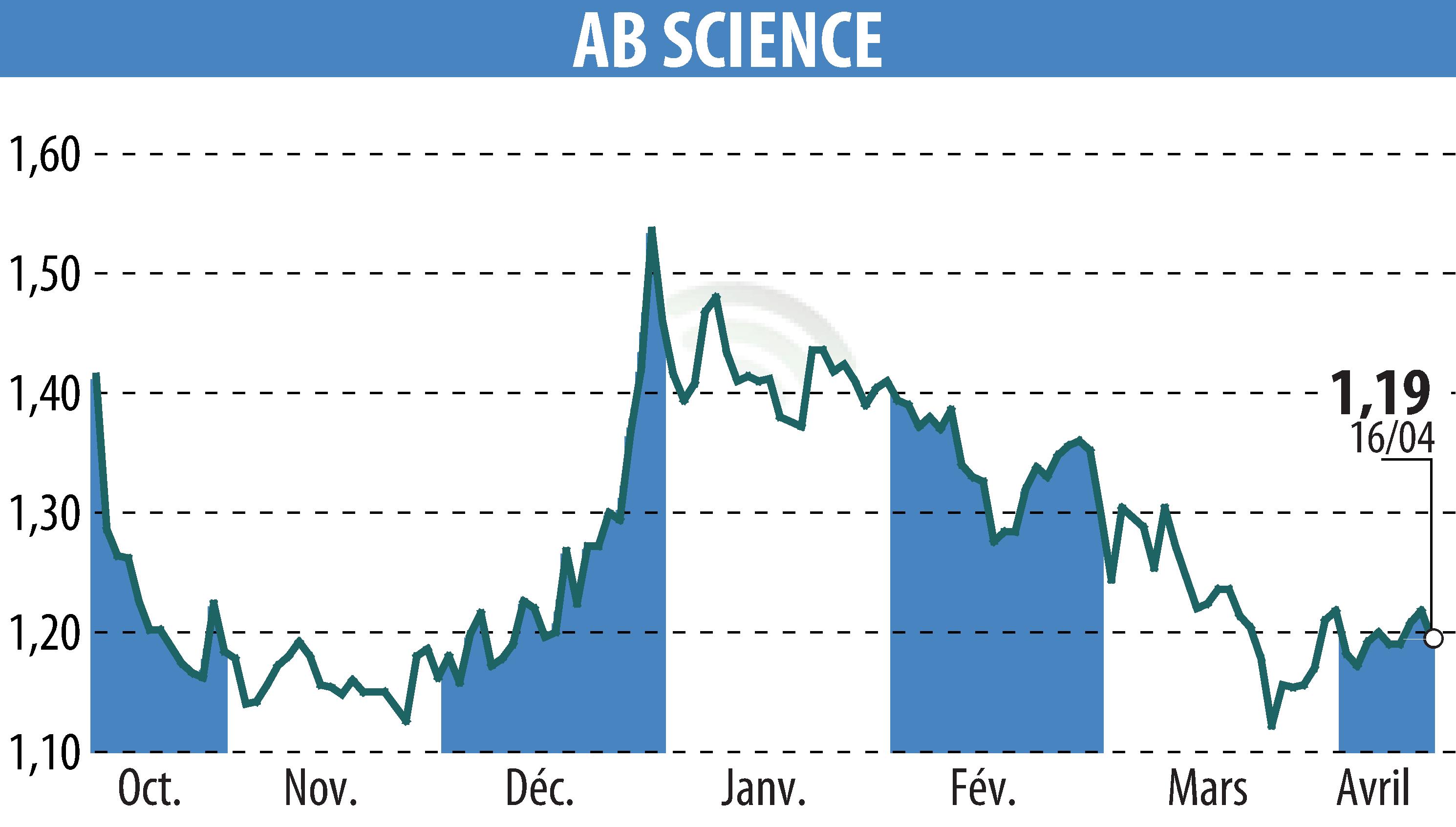 Stock price chart of ABSCIENCES (EPA:AB) showing fluctuations.