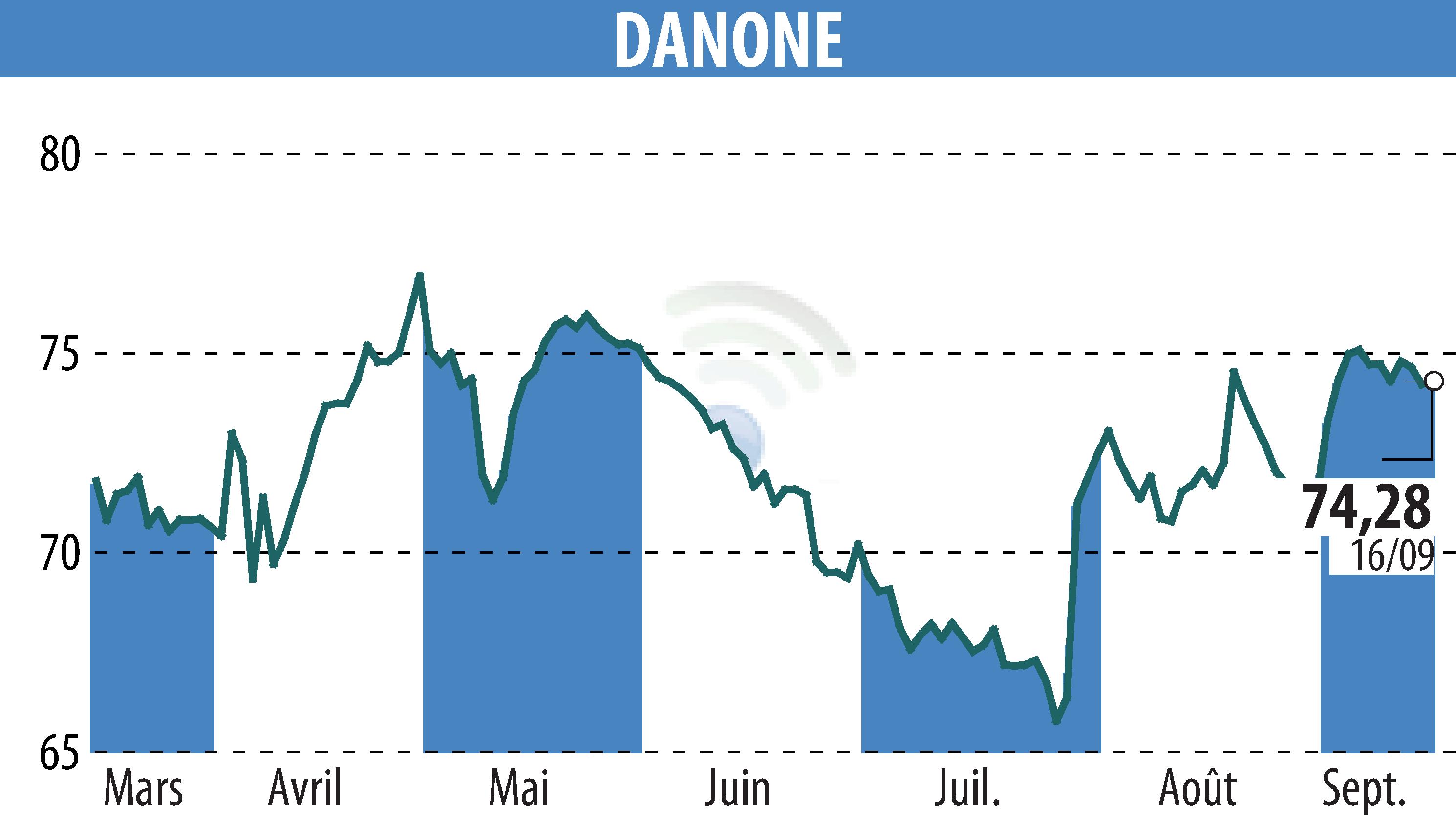 Stock price chart of DANONE (EPA:BN) showing fluctuations.