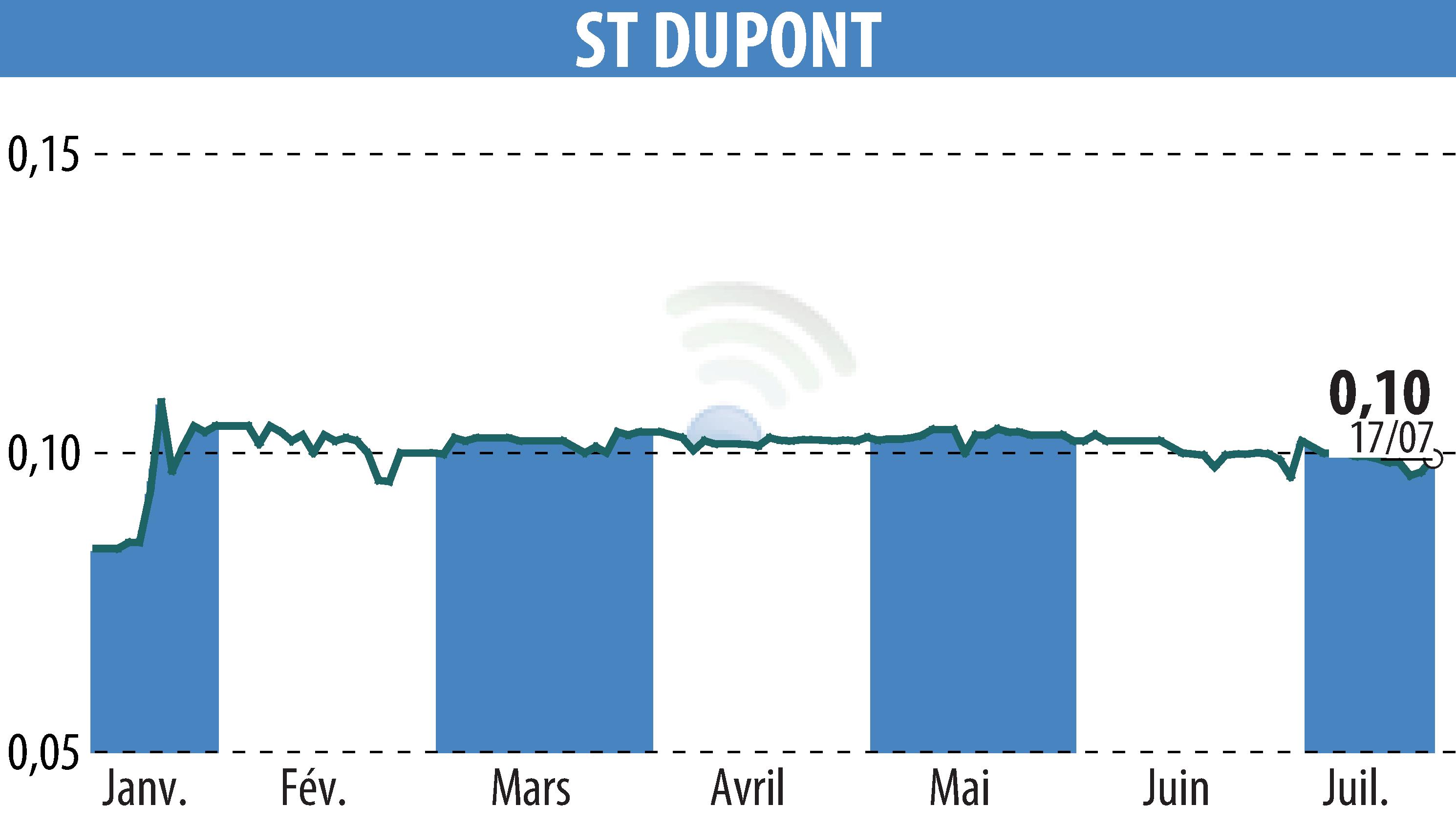 Graphique de l'évolution du cours de l'action ST DUPONT (EPA:DPT).