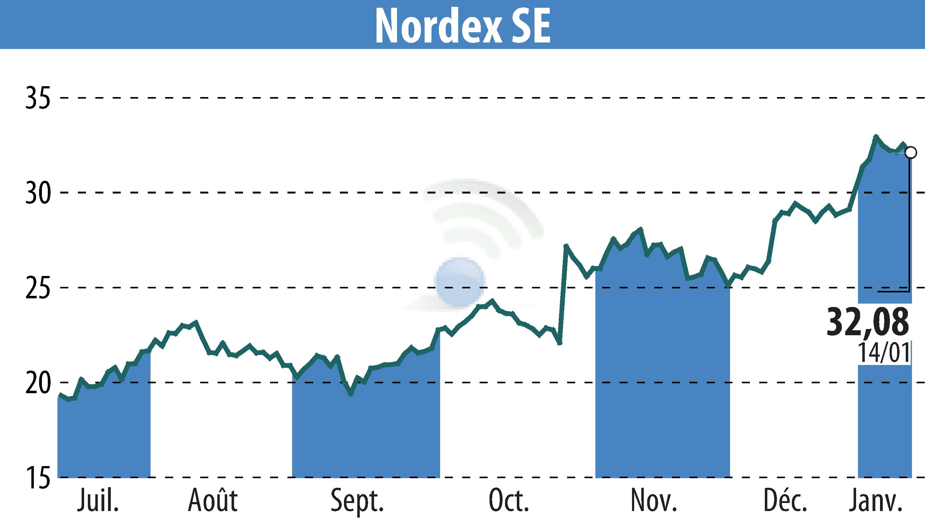Stock price chart of Nordex SE (EBR:NDX1) showing fluctuations.