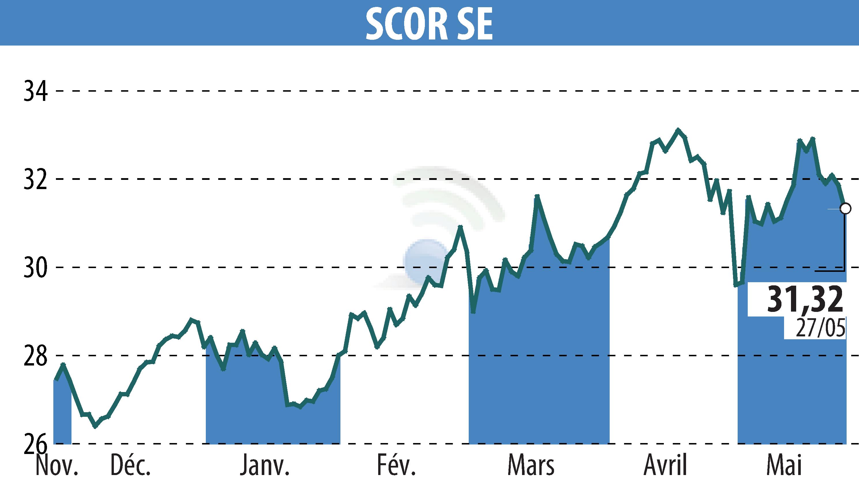 Stock price chart of SCOR (EPA:SCR) showing fluctuations.