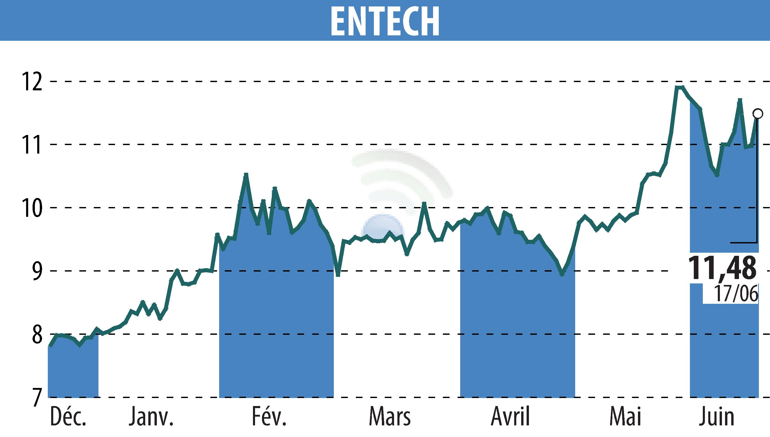 Stock price chart of ENTECH (EPA:ALESE) showing fluctuations.