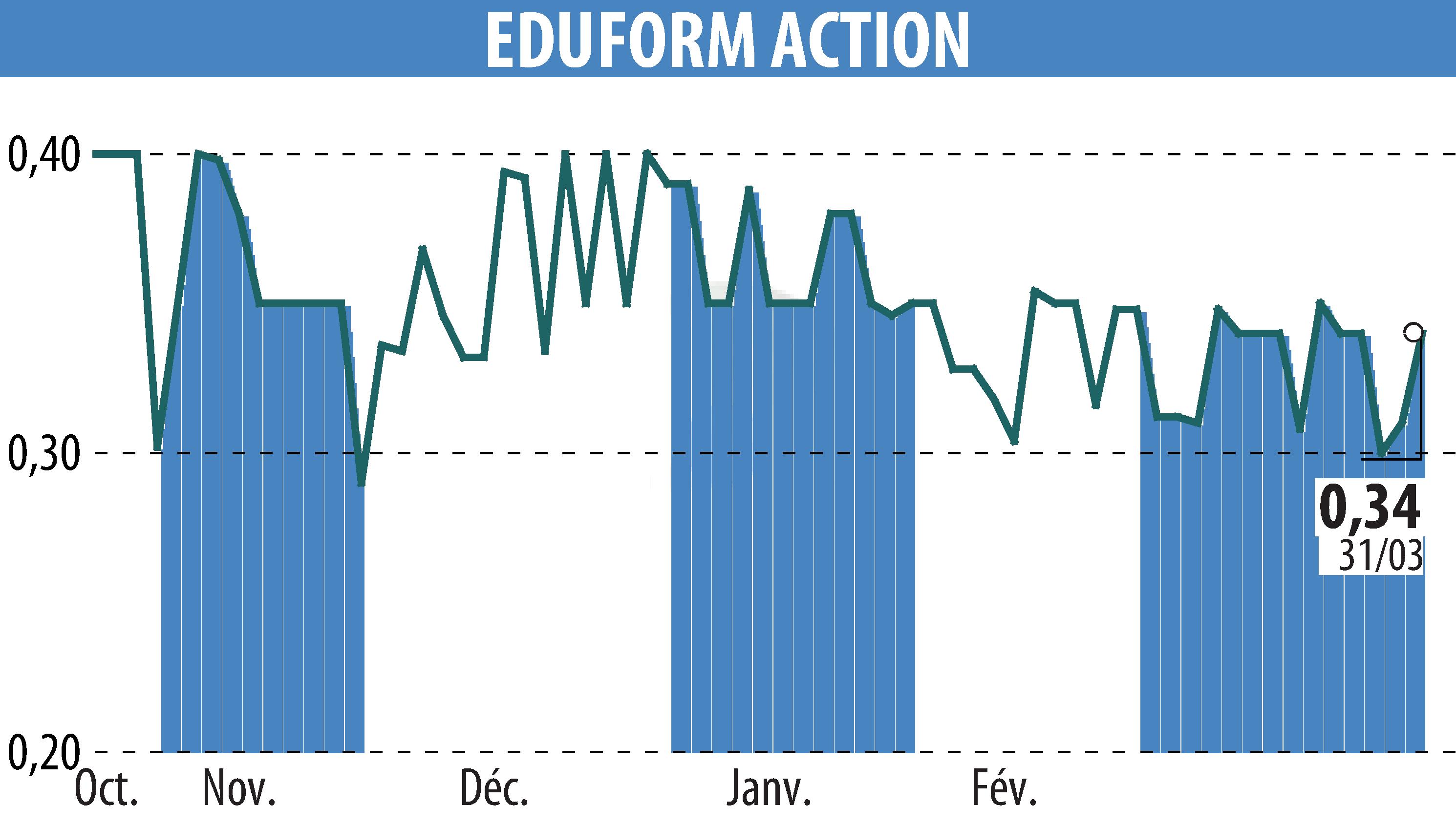 Graphique de l'évolution du cours de l'action Eduform Action (EPA:MLEFA).