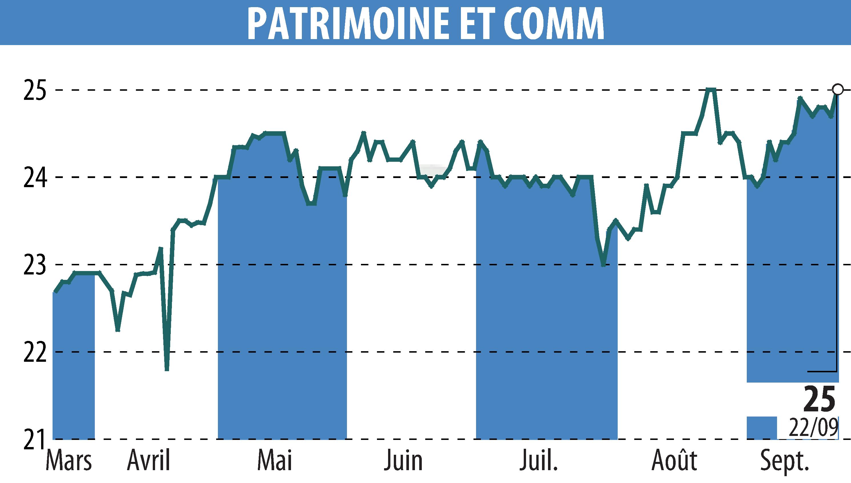 Stock price chart of PATRIMOINE & COMMERCE (EPA:PAT) showing fluctuations.