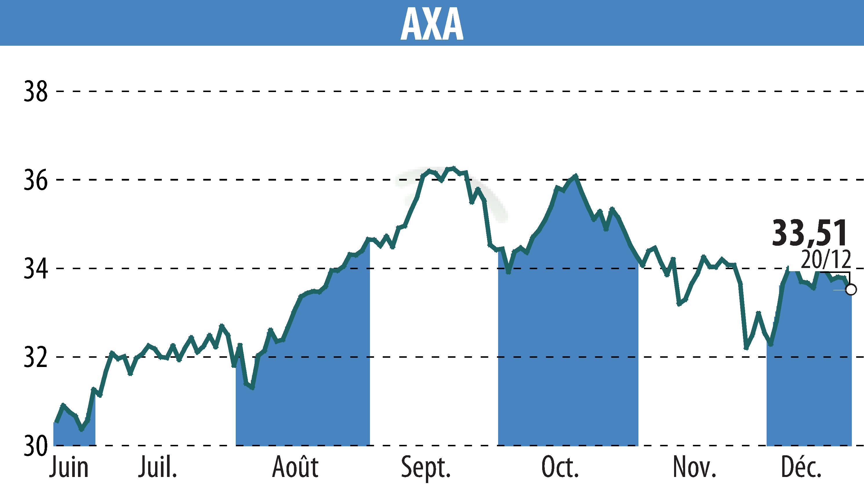 Stock price chart of AXA (EPA:CS) showing fluctuations.