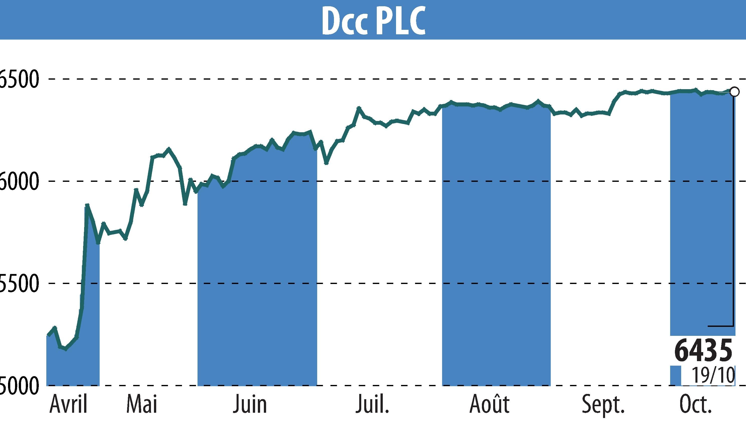 Stock price chart of DCC Plc (EBR:DCC) showing fluctuations.