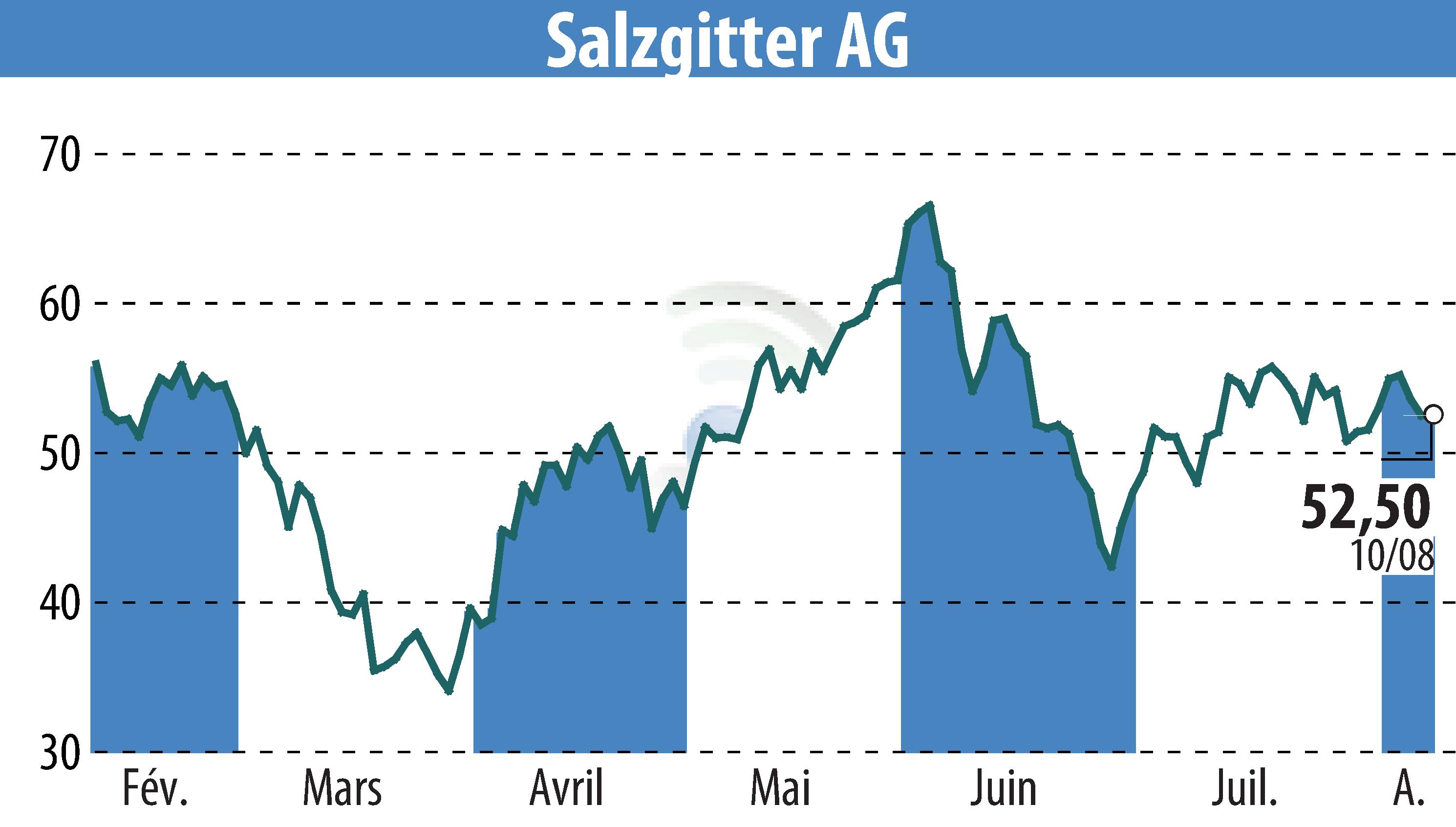 Stock price chart of Salzgitter AG (EBR:SZG) showing fluctuations.