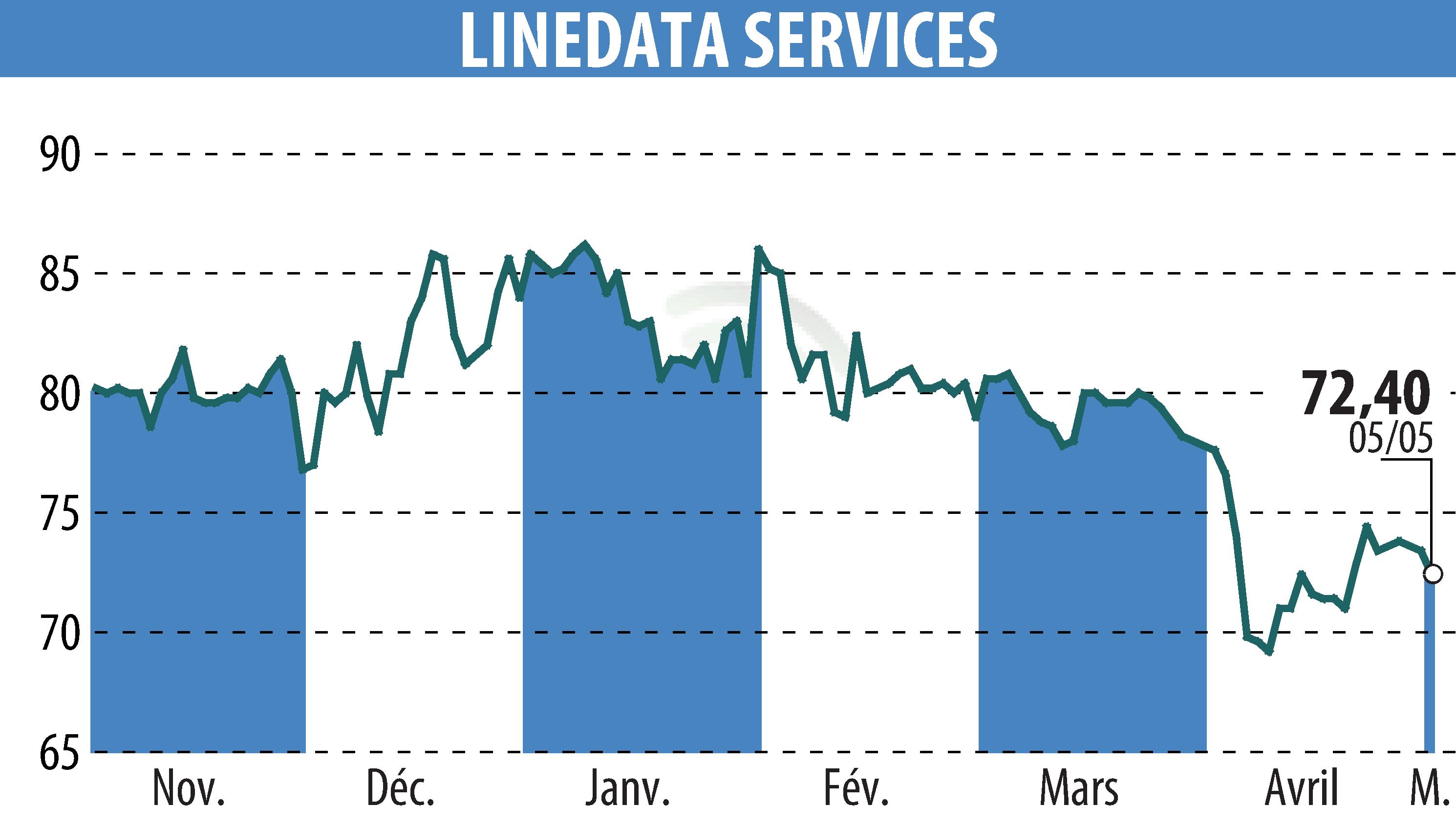 Graphique de l'évolution du cours de l'action LINEDATA SERVICES (EPA:LIN).