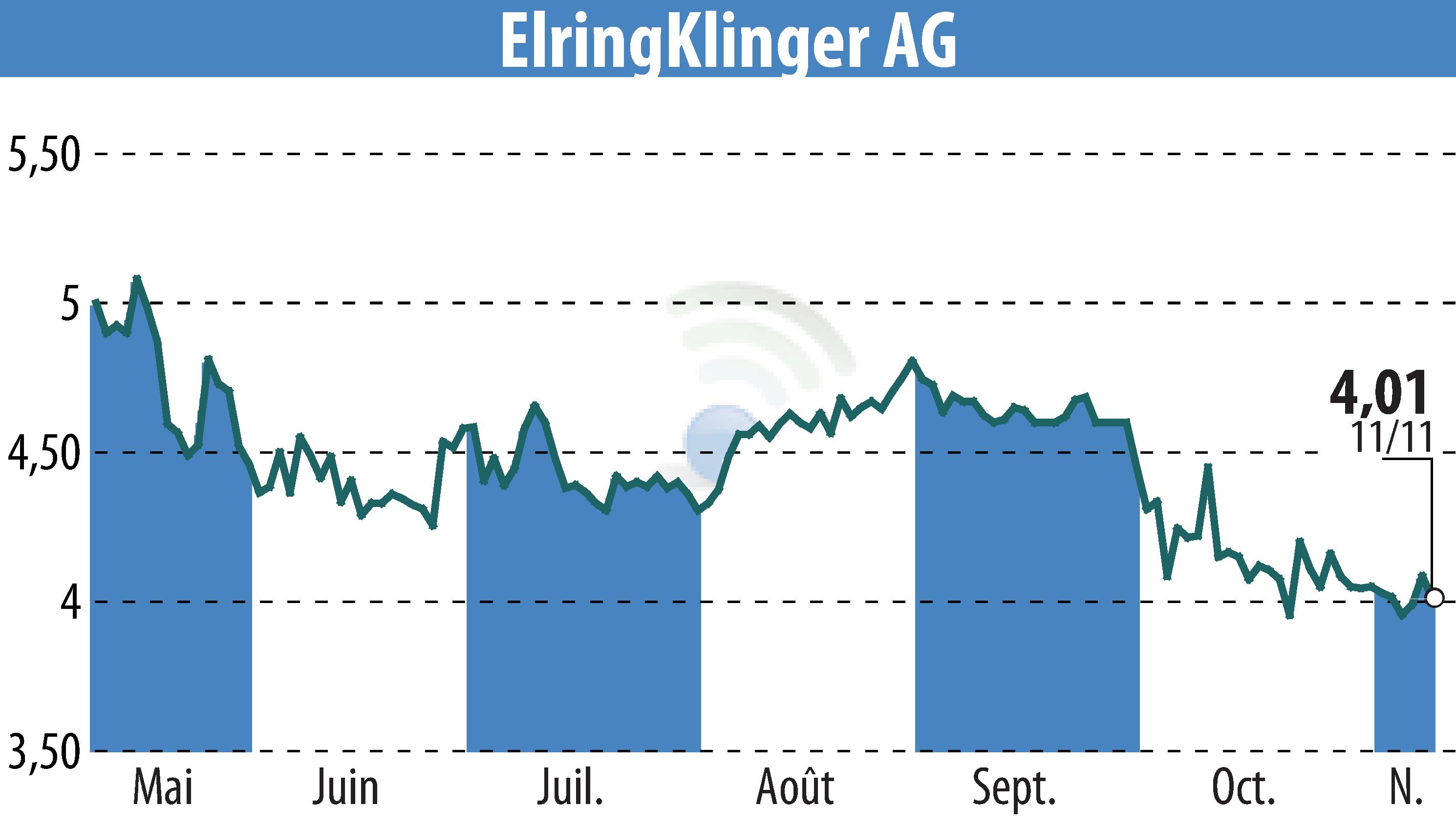 Stock price chart of ElringKlinger AG (EBR:ZIL2) showing fluctuations.