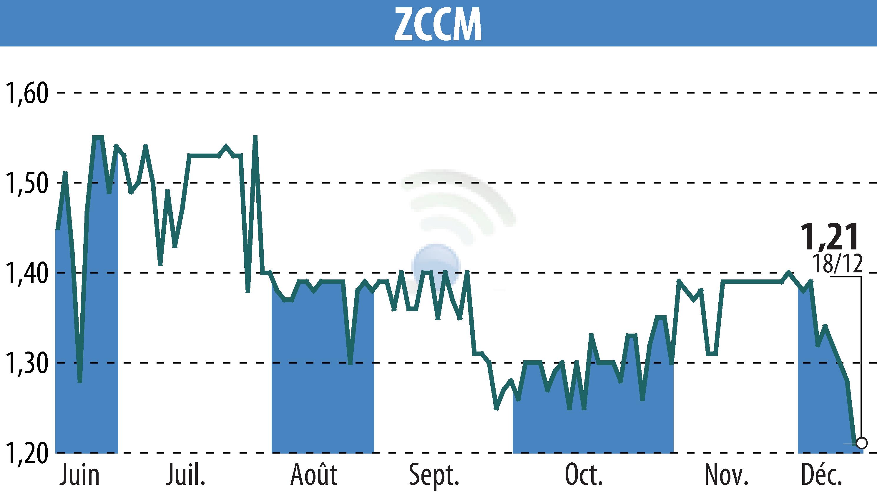 Stock price chart of ZCCM (EPA:MLZAM) showing fluctuations.