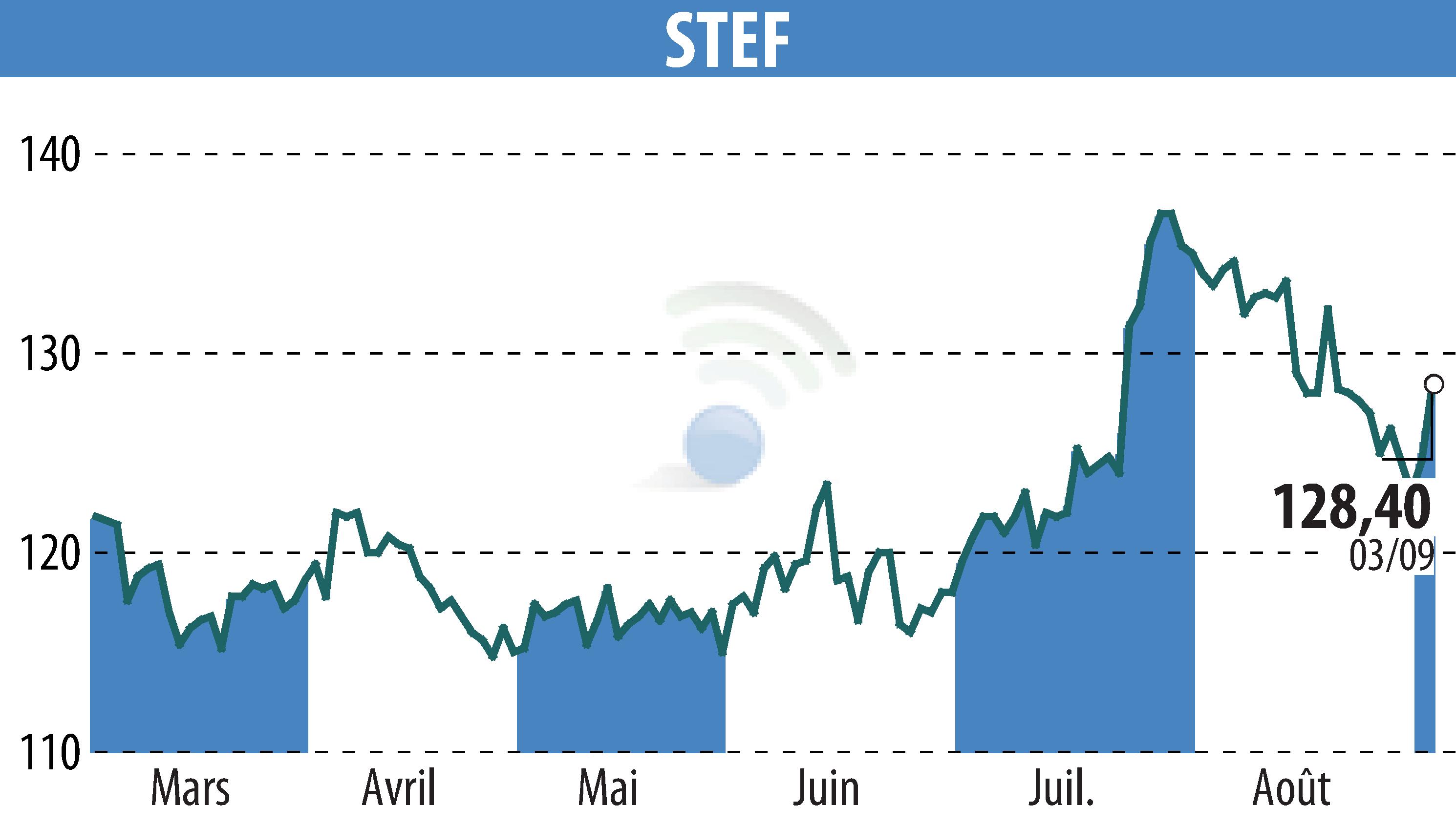 Graphique de l'évolution du cours de l'action STEF (EPA:STF).